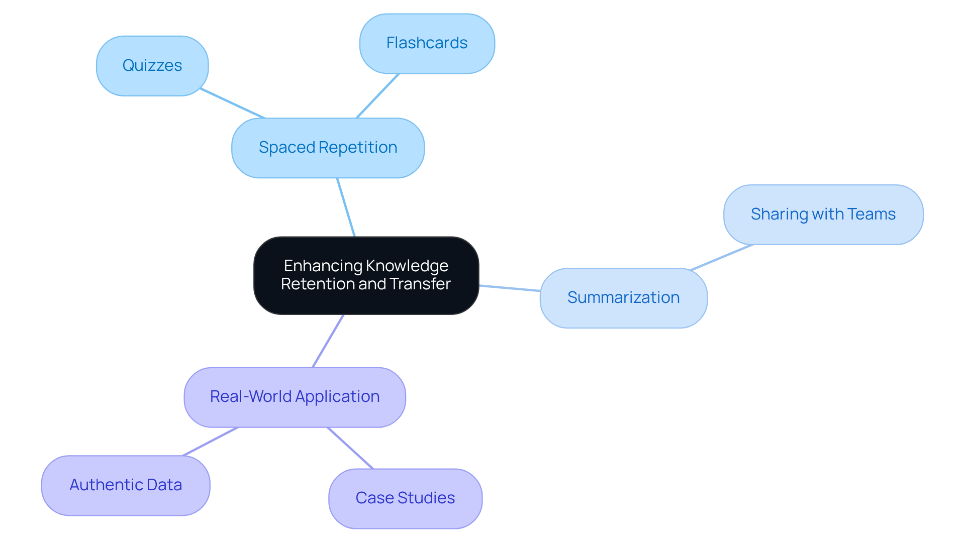 Each branch represents a technique to improve how we remember and apply knowledge. The sub-branches provide specific methods or ideas related to each technique.