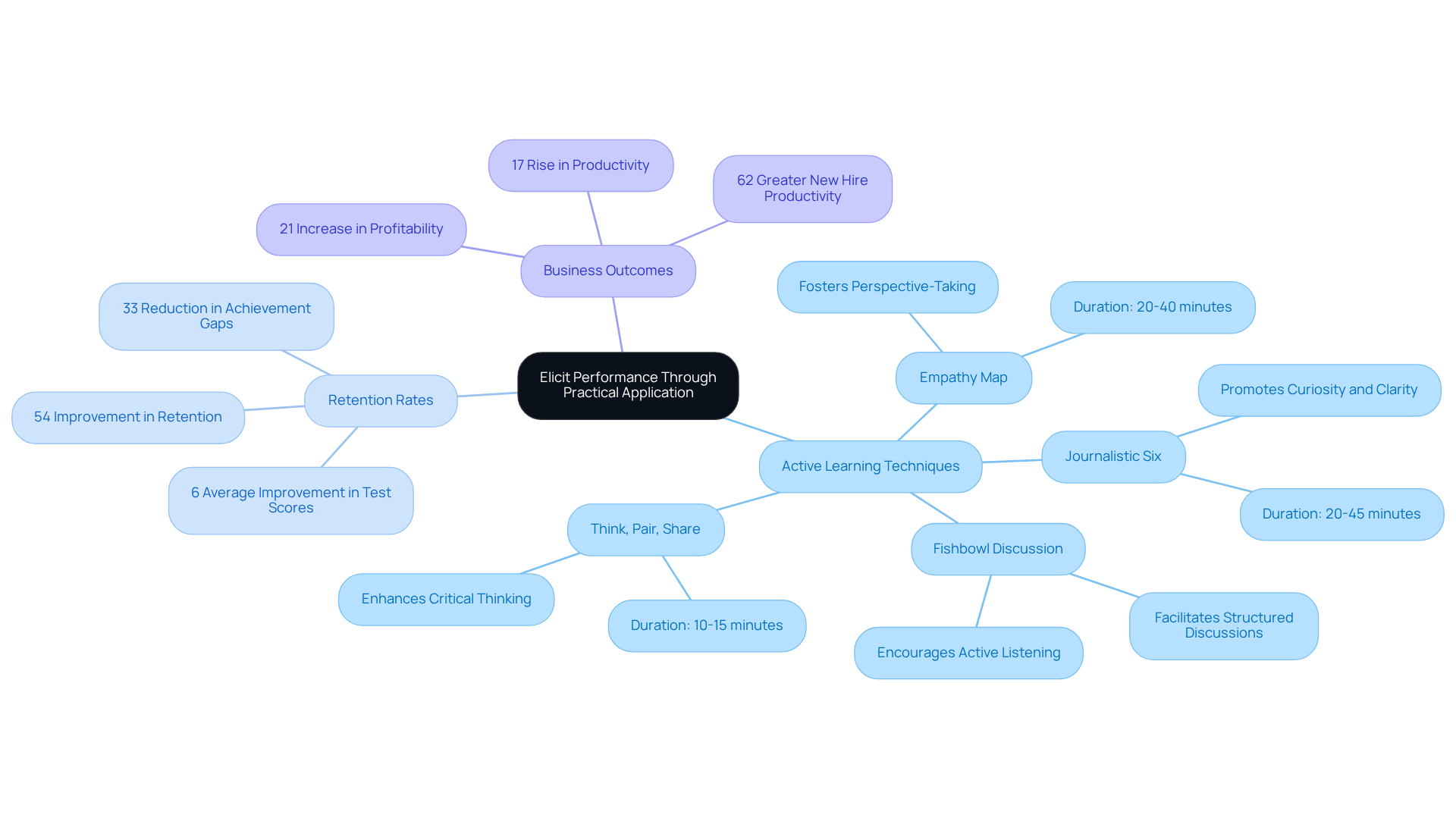The central idea is about engaging participants in software training. Each branch represents a method or outcome, showing how they contribute to better learning and retention. The more vibrant the branch, the more engaging the strategy!