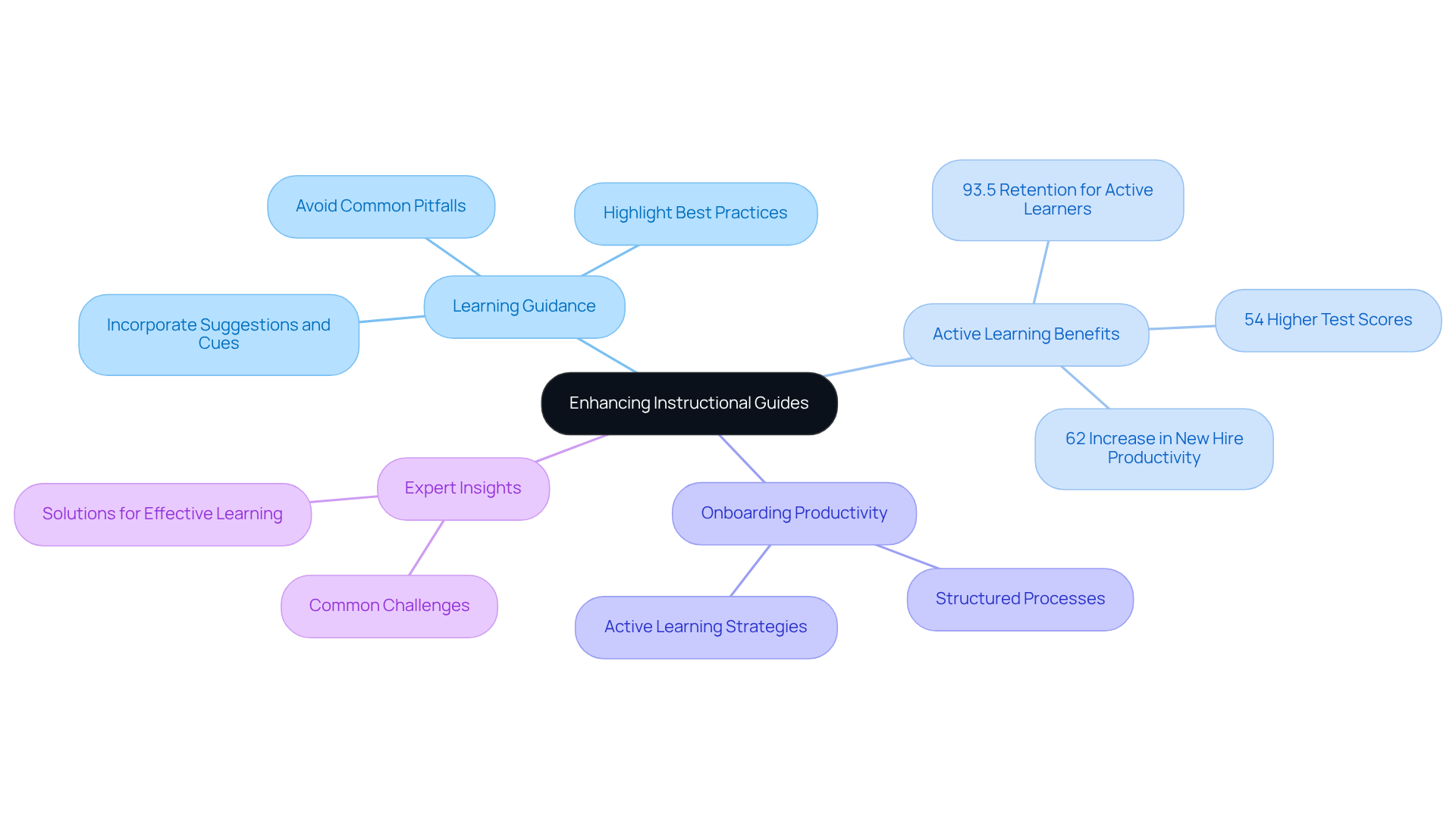 The center represents the main goal of improving instructional guides. Each branch shows a different strategy or benefit, and the sub-branches provide specific tips or data supporting that strategy.