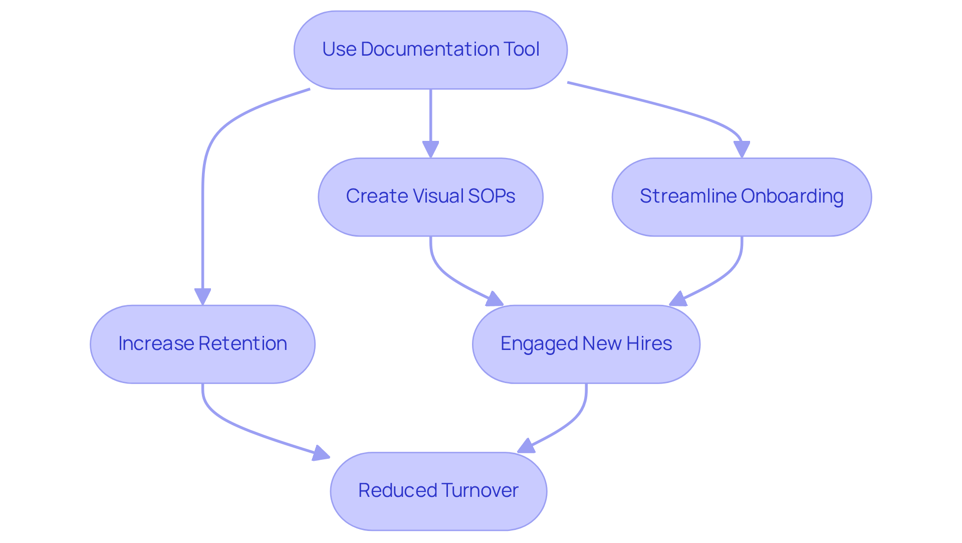 Follow the arrows to see how using the documentation tool leads to improved onboarding and better retention of new employees, highlighting the importance of each step.