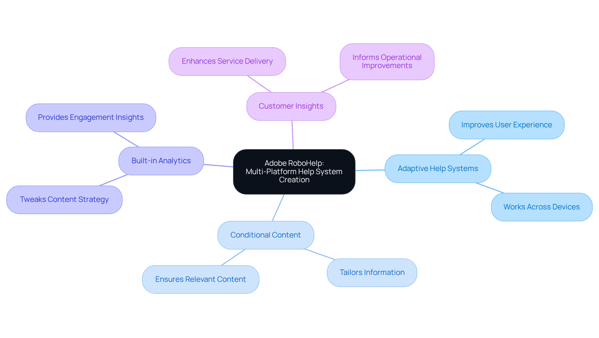 The center represents the main tool, Adobe RoboHelp. The branches show its key features, and the sub-branches highlight how these features contribute to better user satisfaction and service delivery. Follow the lines to understand how each aspect connects!
