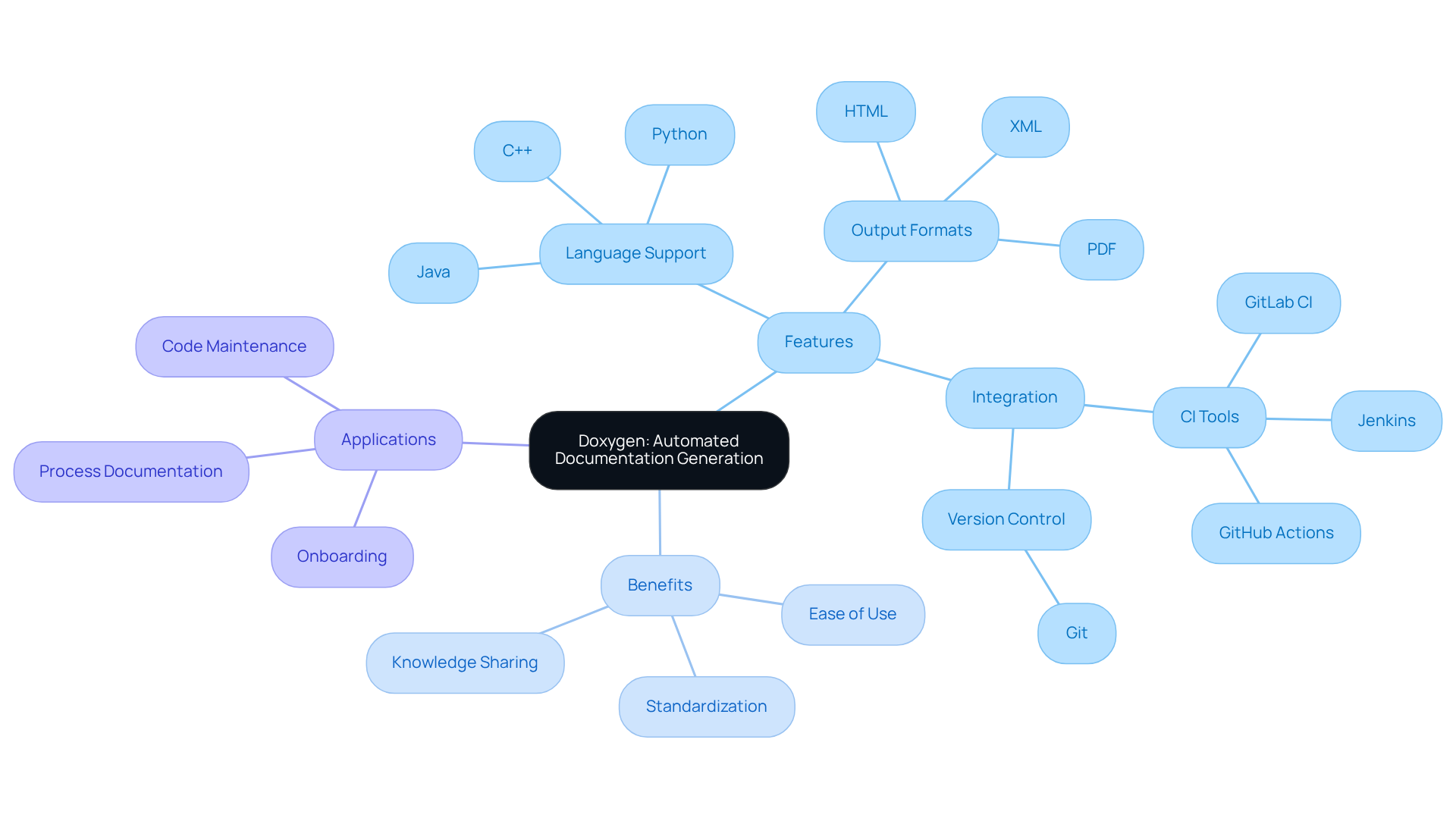 The central node represents Doxygen, while the branches show its main features and benefits. Each color-coded section helps you quickly identify different aspects of how Doxygen can enhance documentation processes.