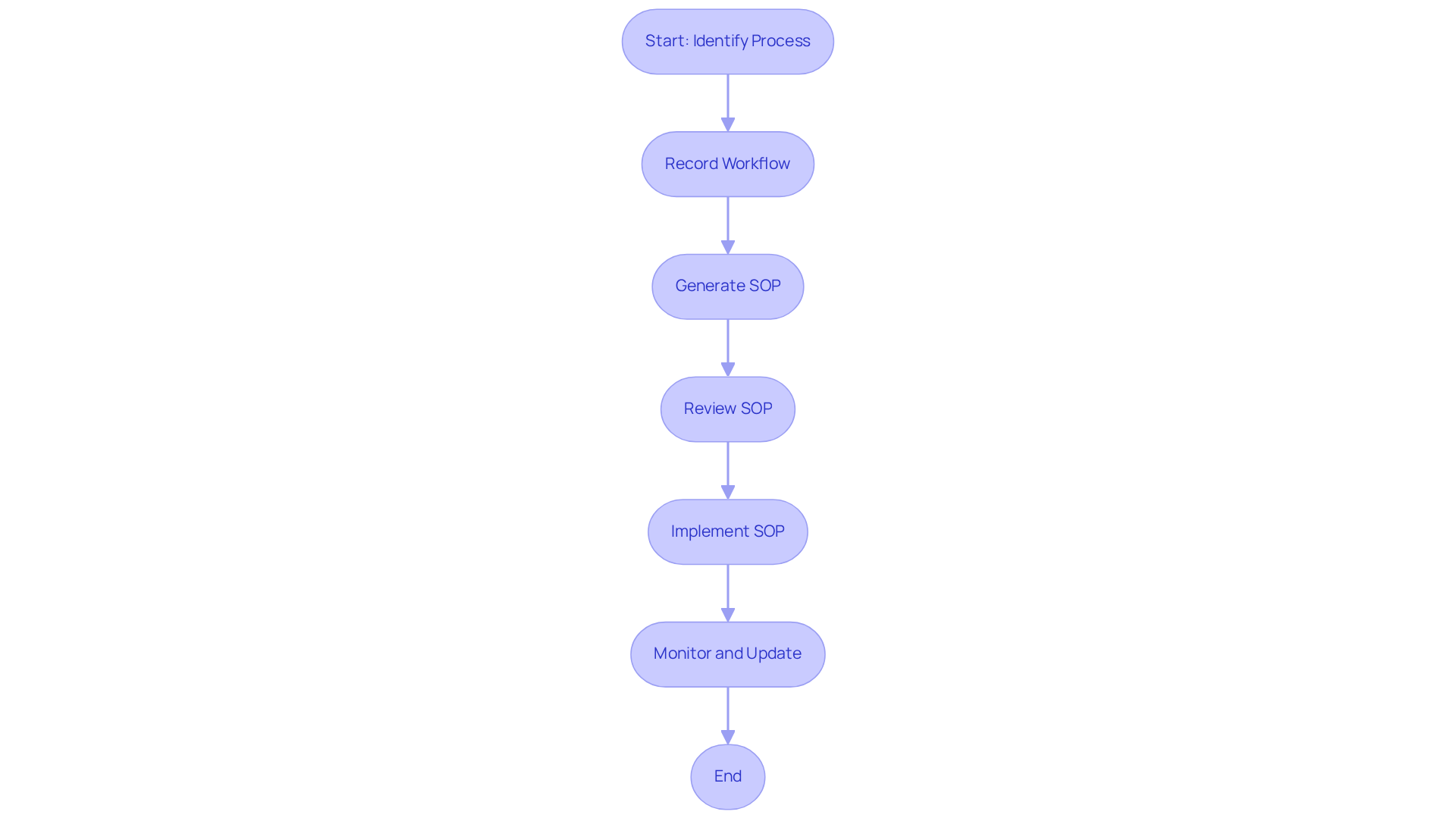 This flowchart outlines the steps to create Standard Operating Procedures (SOPs) using SowFlow. Each box represents a key action in the process, helping you visualize how to move from identifying a process to implementing and monitoring the SOP effectively.