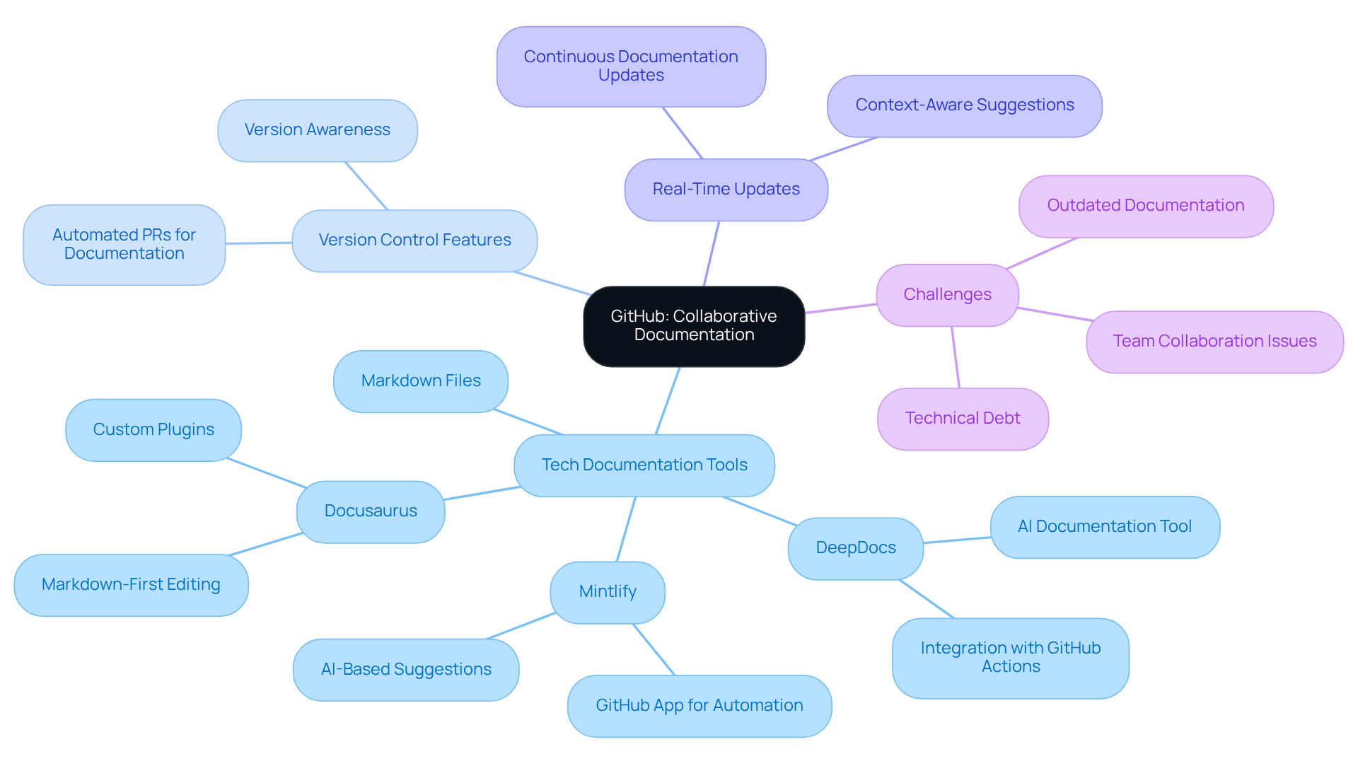 The center of the mindmap highlights GitHub's primary function, with branches showing different aspects like tools, features, and challenges faced. Follow the branches to see how each part relates to the main idea.