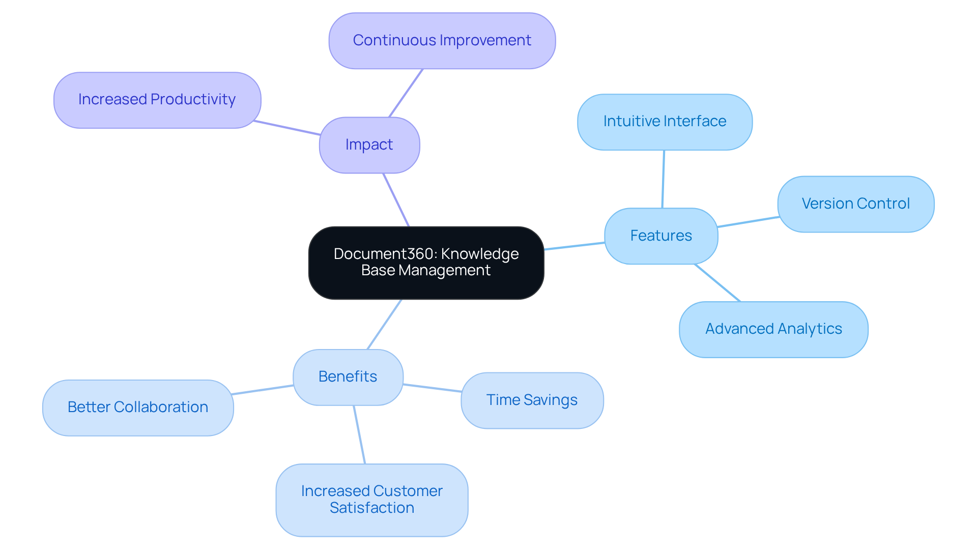 The central node represents Document360, and the branches illustrate its features, benefits, and the overall impact on organizations. The more connected ideas show how each feature contributes to positive outcomes.