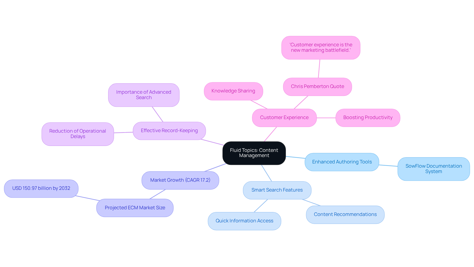 The center represents the overall topic, with branches showing key areas of focus and their subcomponents. Follow each branch to understand how these ideas connect and contribute to effective content management.