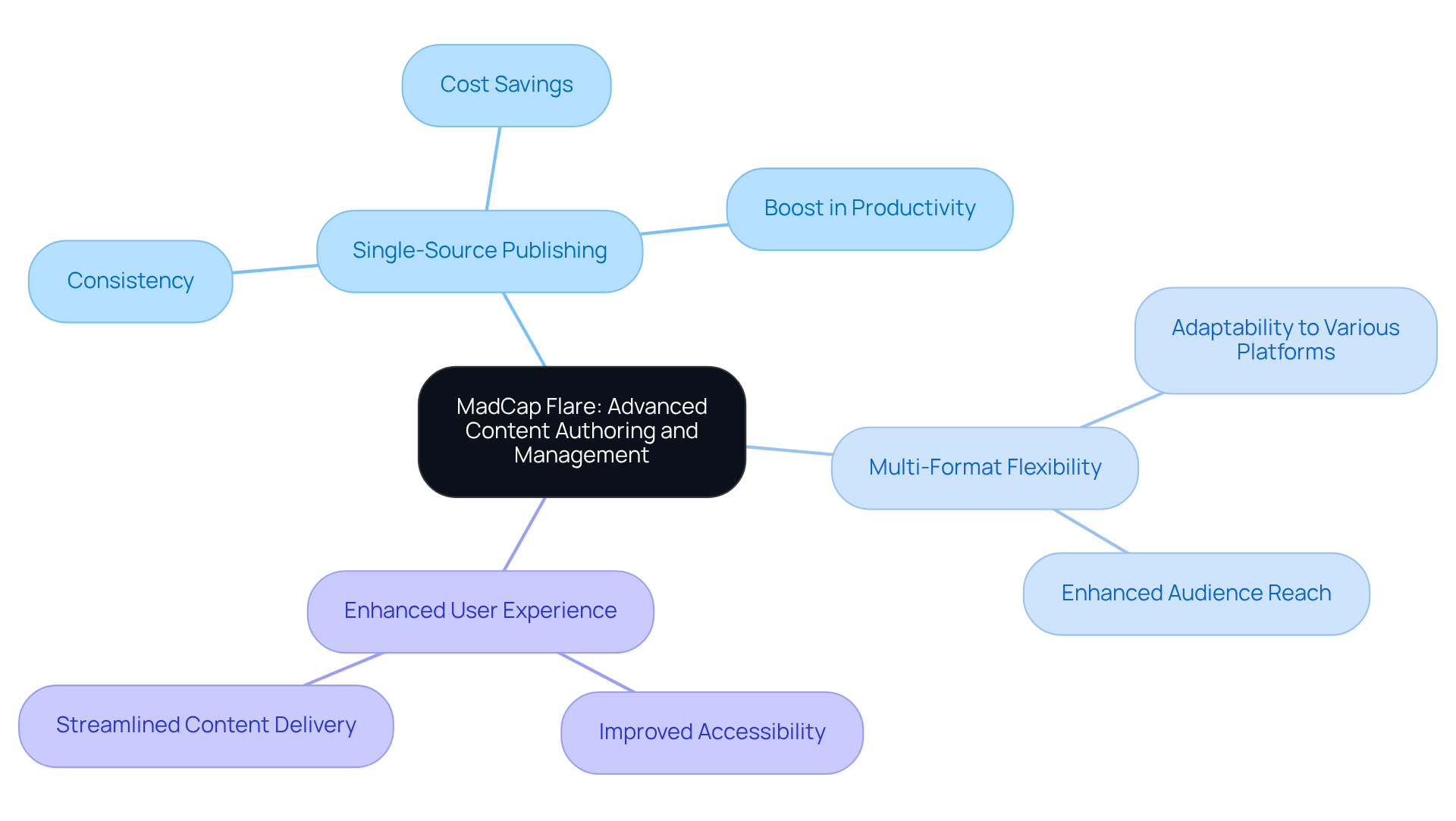 The central concept is MadCap Flare, with branches representing its main features. Each feature further breaks down into specific benefits, helping you see how they all connect and contribute to effective content management.