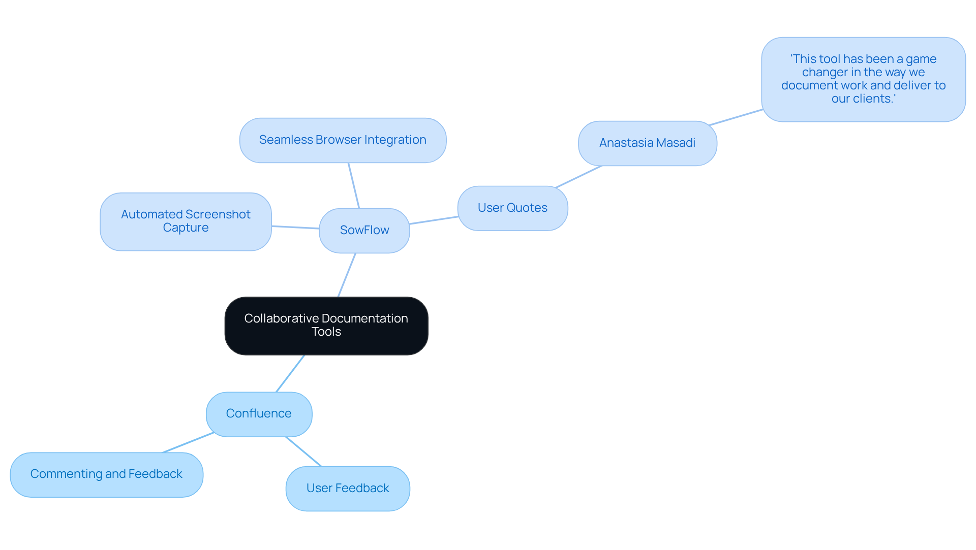 The center node shows the main topic. Each branch represents a different tool, with features and benefits listed underneath. Quotes from users highlight personal experiences, helping you see how each tool performs in real-world scenarios.