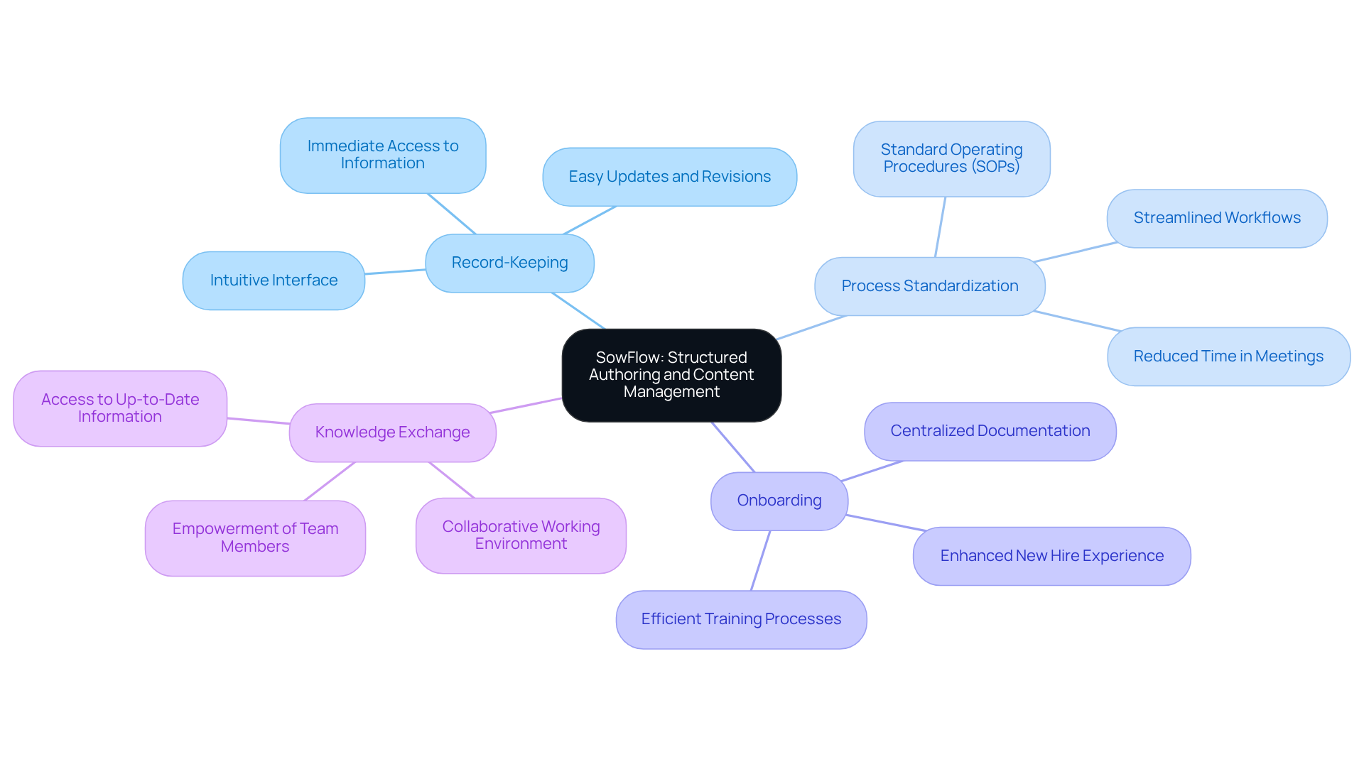 The center shows the main tool, SowFlow, while the branches highlight its specific benefits. Each branch leads to detailed features, helping you see how it all connects and what advantages it offers.