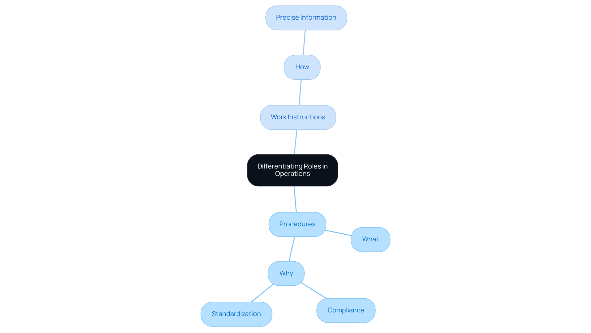 In this mindmap, the center shows the main topic about differentiating roles in operations. The branches represent the two categories: Procedures focus on the overarching strategy, while Work Instructions provide specific action steps. Follow the branches to see how each contributes to effective operations.