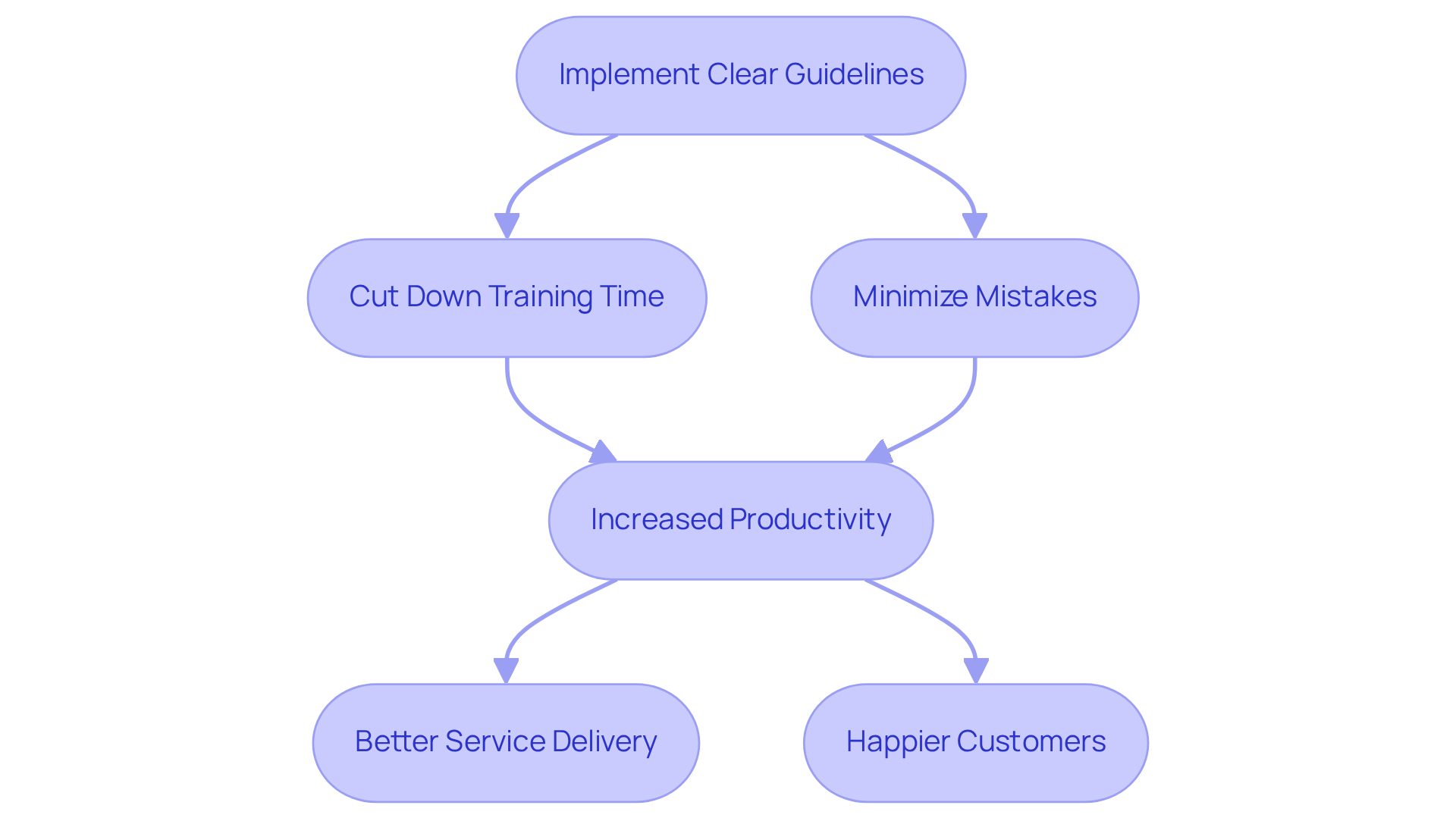 Each box represents a step in improving organizational efficiency. Follow the arrows to see how implementing guidelines leads to less training time, fewer mistakes, and ultimately happier customers.