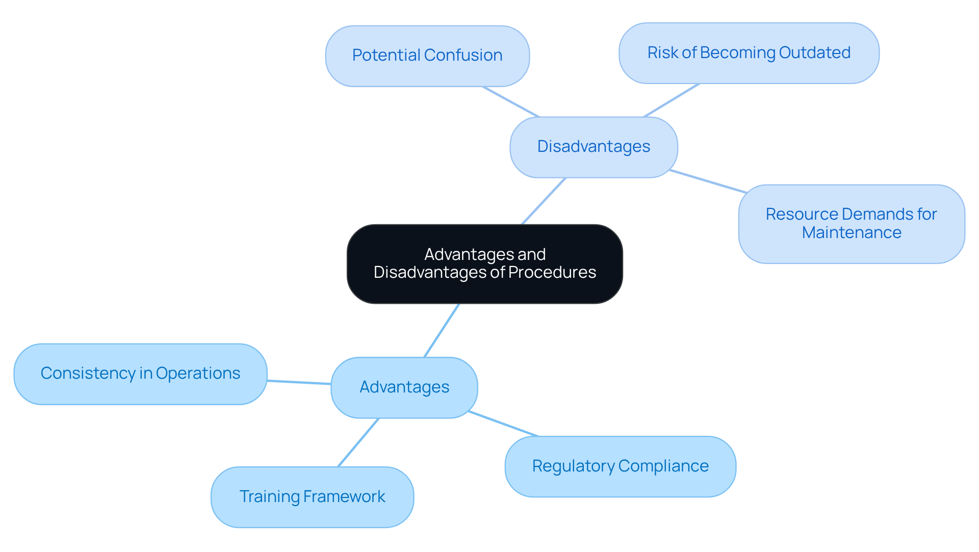 The central node represents the overall topic. Follow the branches to explore the benefits and challenges associated with having procedures and work instructions. Each sub-branch provides more detail to help you understand the full picture.