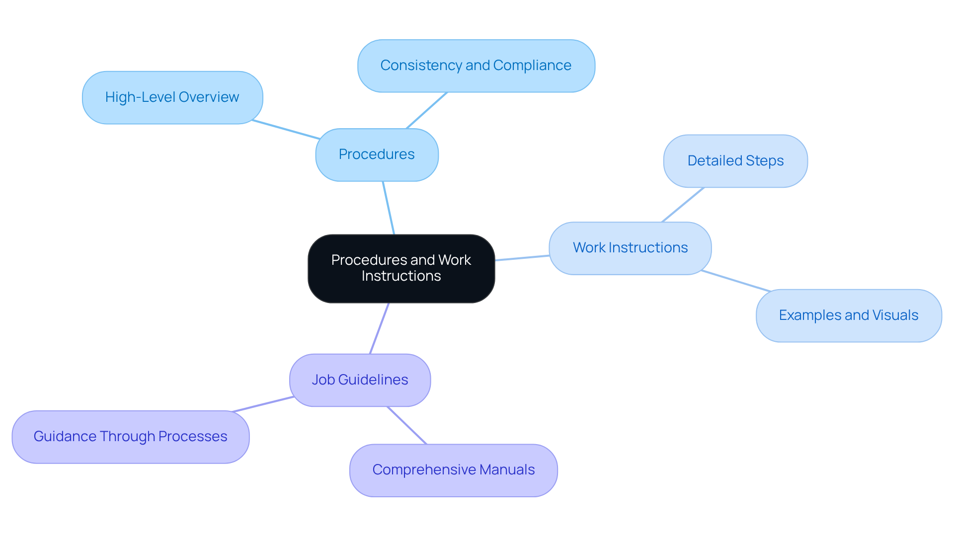 The central node represents the overall topic, while the branches illustrate different aspects of procedures, work instructions, and job guidelines, showing their distinctions and relationships.
