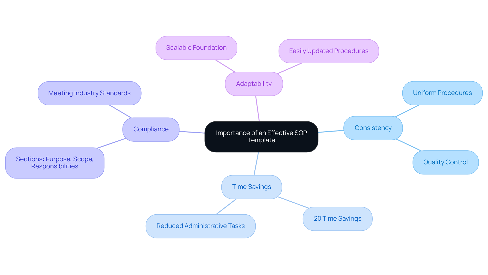The central idea is the significance of SOP templates, with branches showing their benefits. Each branch details specific aspects that contribute to their overall importance, helping you visualize how these factors are interrelated.