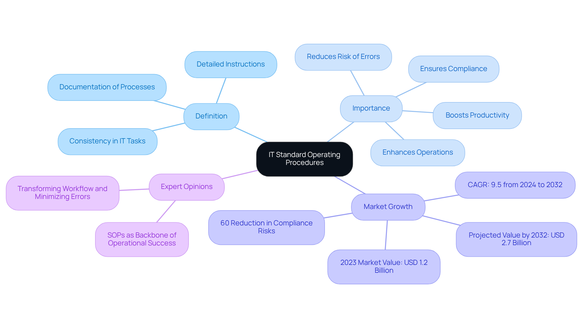 This mindmap begins with IT SOPs at the center, branching out to show their definition, importance, market trends, and expert insights. Each branch helps you see how these aspects connect and why they matter.