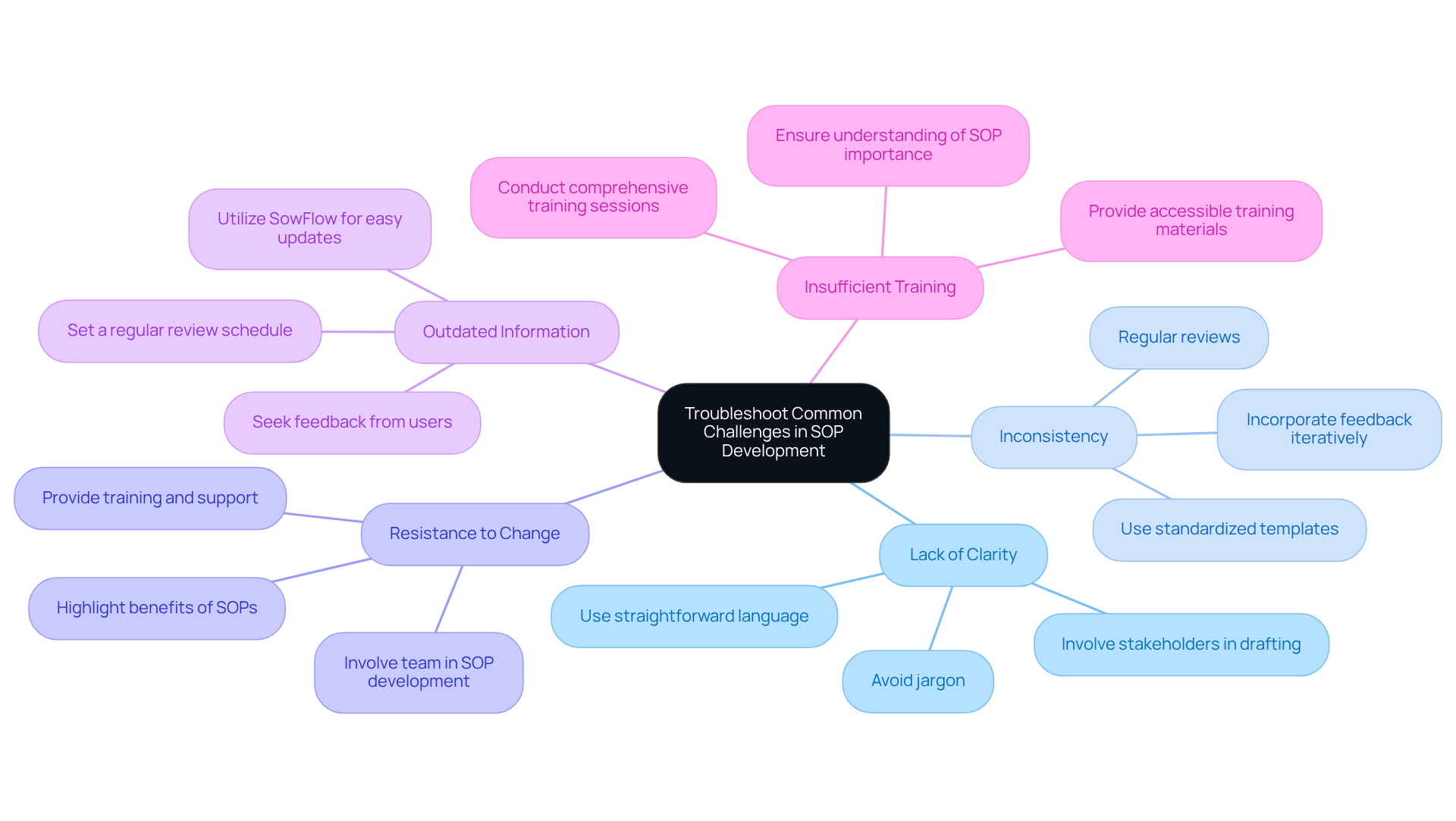 The center shows the main topic, while each branch represents a specific challenge. Follow the branches to see strategies for overcoming each challenge — the more branches, the more solutions!
