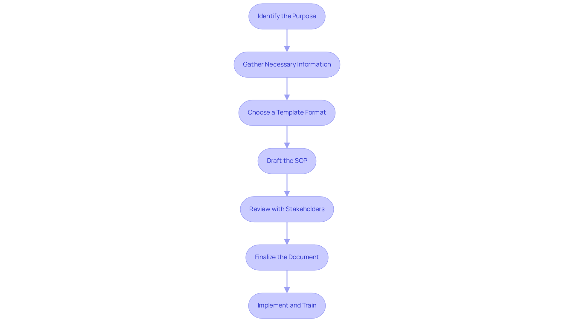 Each box represents a step in creating your SOP template. Follow the arrows to see the order of the steps — starting from identifying the purpose to implementing and training.