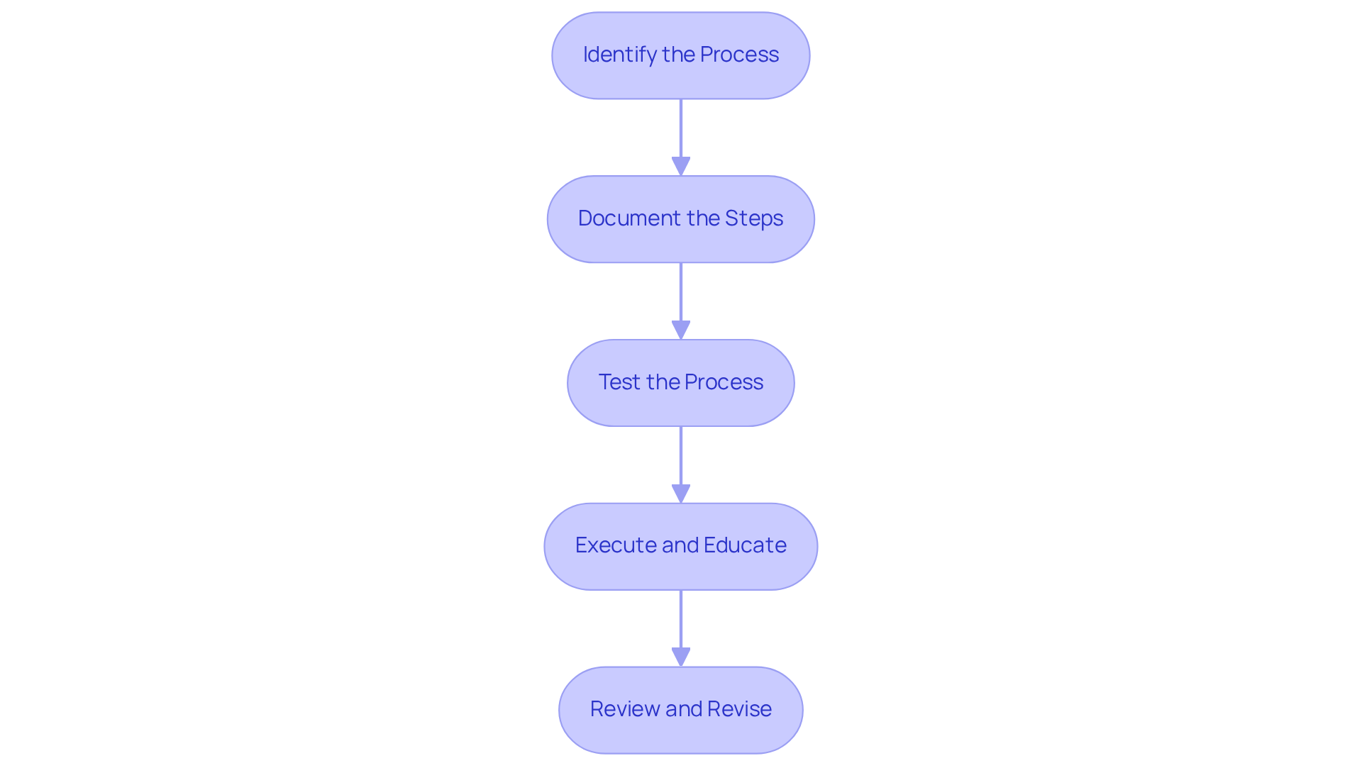 Each box represents a step in the process. Follow the arrows to see the order of actions needed to create a repeatable process effectively.