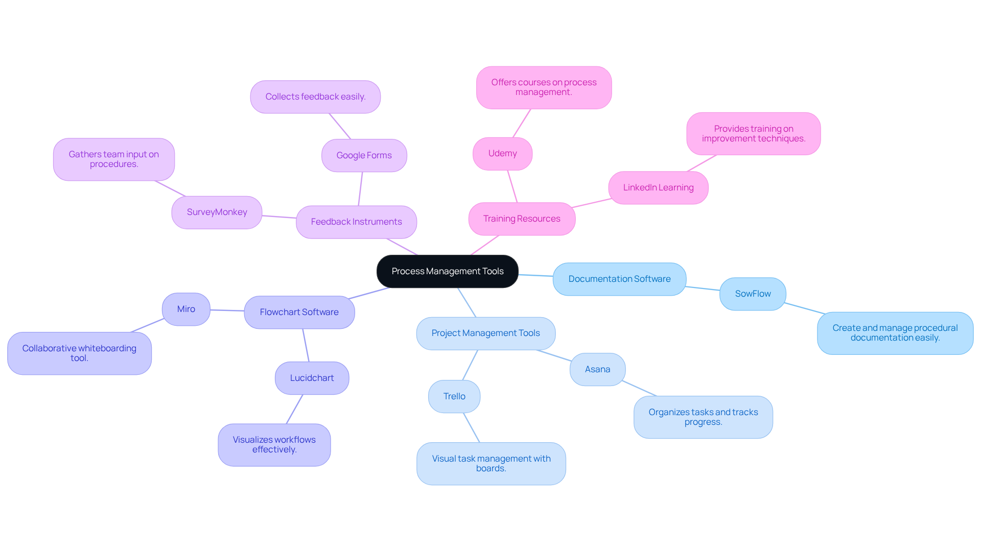 The central node represents the main topic. Each branch shows a specific tool with a brief description. This layout helps you understand how different tools can assist in managing processes effectively.