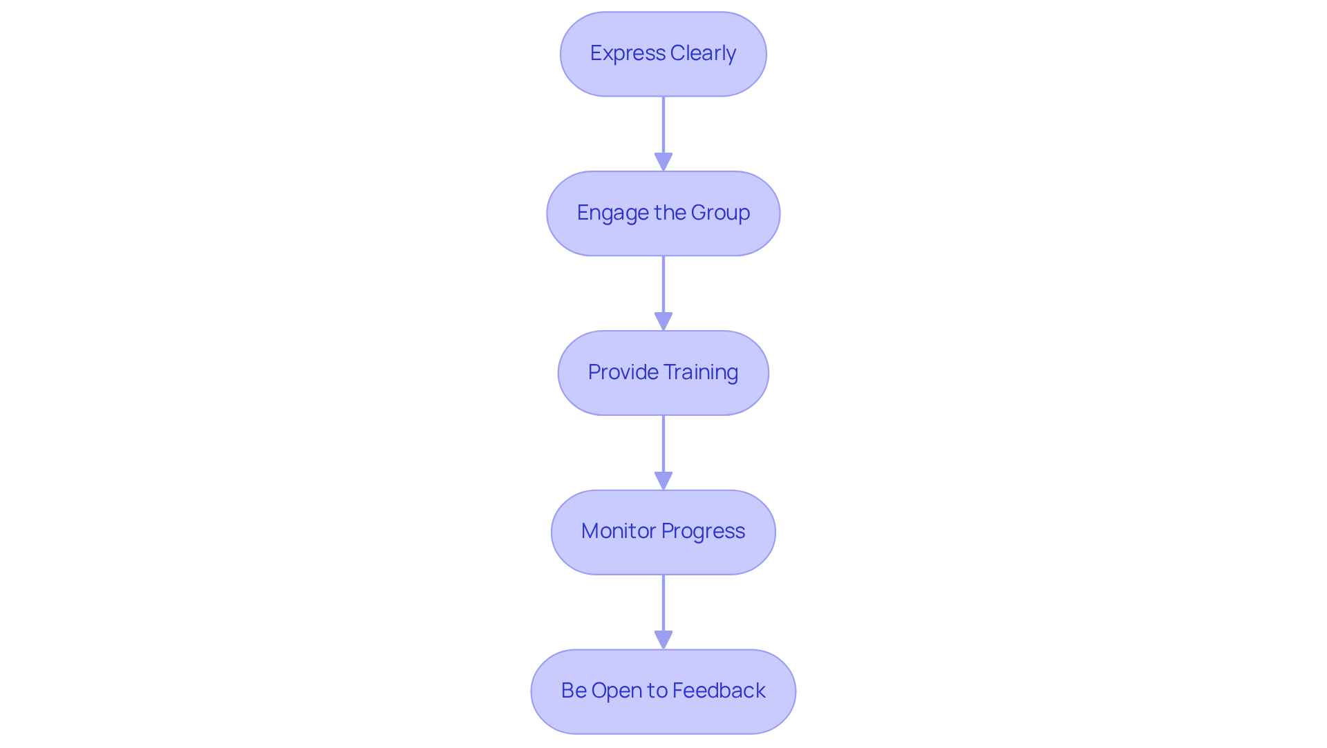 Each box represents a strategy to help implement repeatable processes effectively. Follow the arrows to see the recommended steps one after the other!