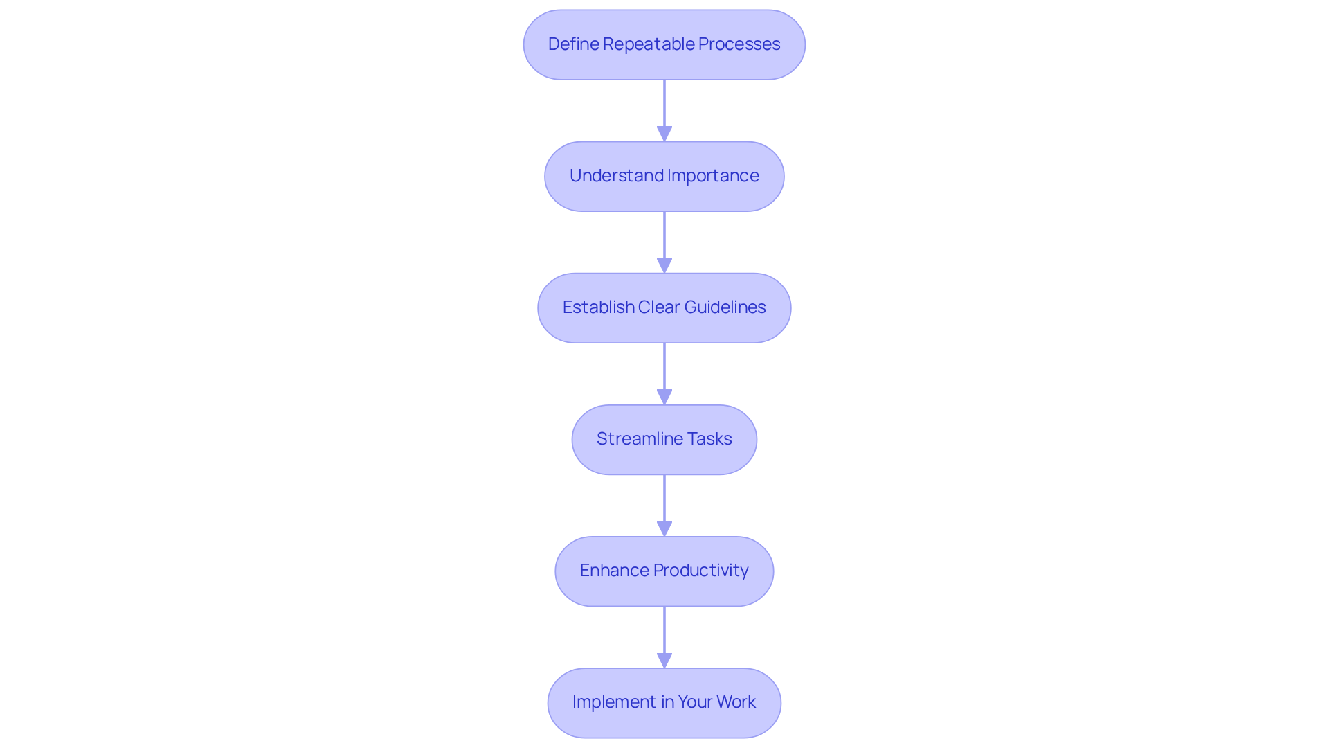 This flowchart outlines the key steps to understanding and implementing repeatable processes — start from defining them, recognize their importance, establish guidelines, and see how these steps lead to better productivity.