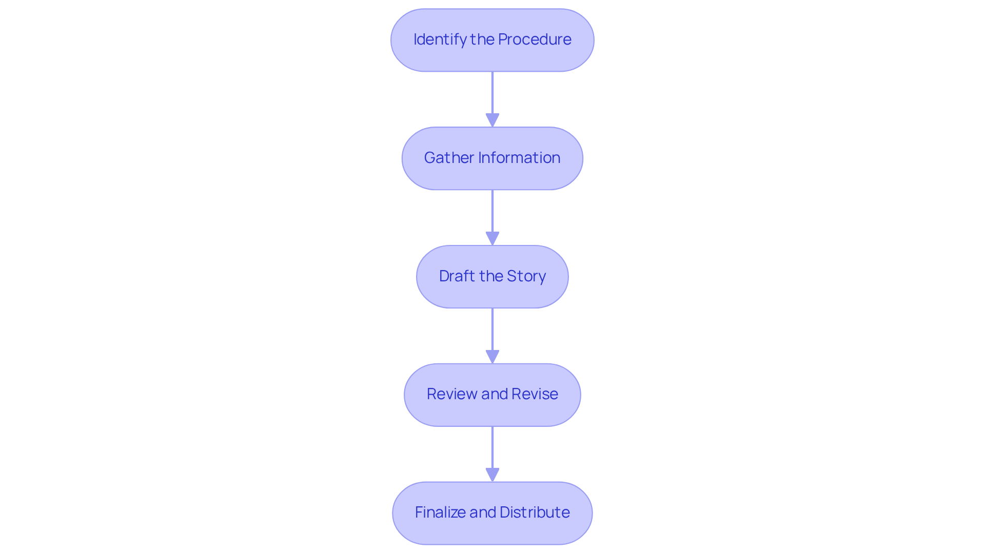 Each box represents a step in writing your process narrative. Follow the arrows to see how each step leads to the next, ensuring a smooth and organized approach.