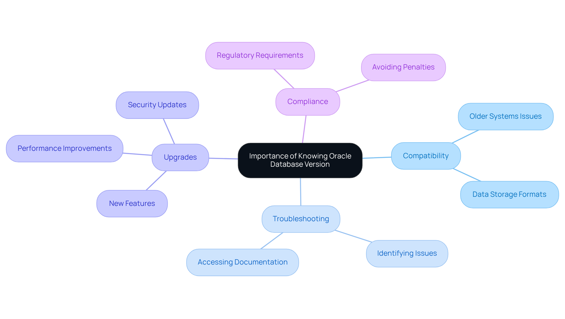The central idea represents the core importance, while each branch highlights a specific reason for knowing your database version. Explore each sub-point to understand the implications and benefits.