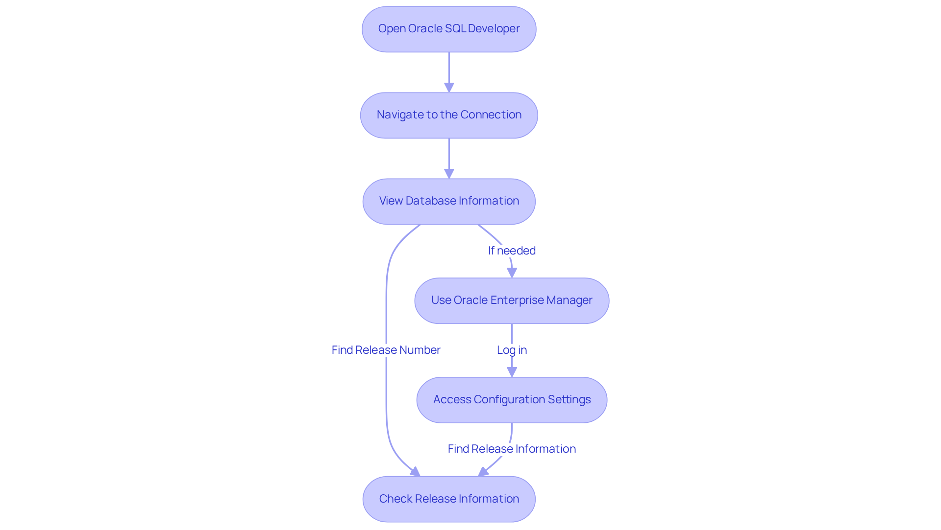 Each box represents a step in the process of checking your database version. Follow the arrows to see how to navigate through the tools — from launching the application to finding your database version.