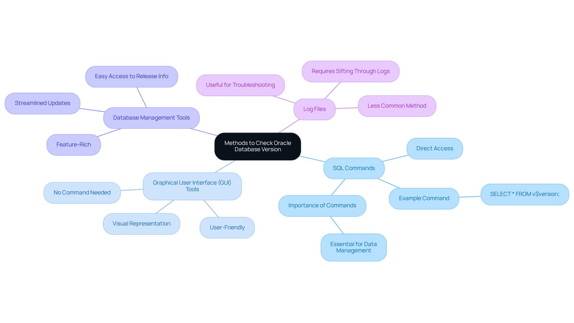 Start at the center with the main topic, then explore each branch to discover different methods along with their specific features. Each color-coded branch represents a unique approach, making it easier to understand the options available.
