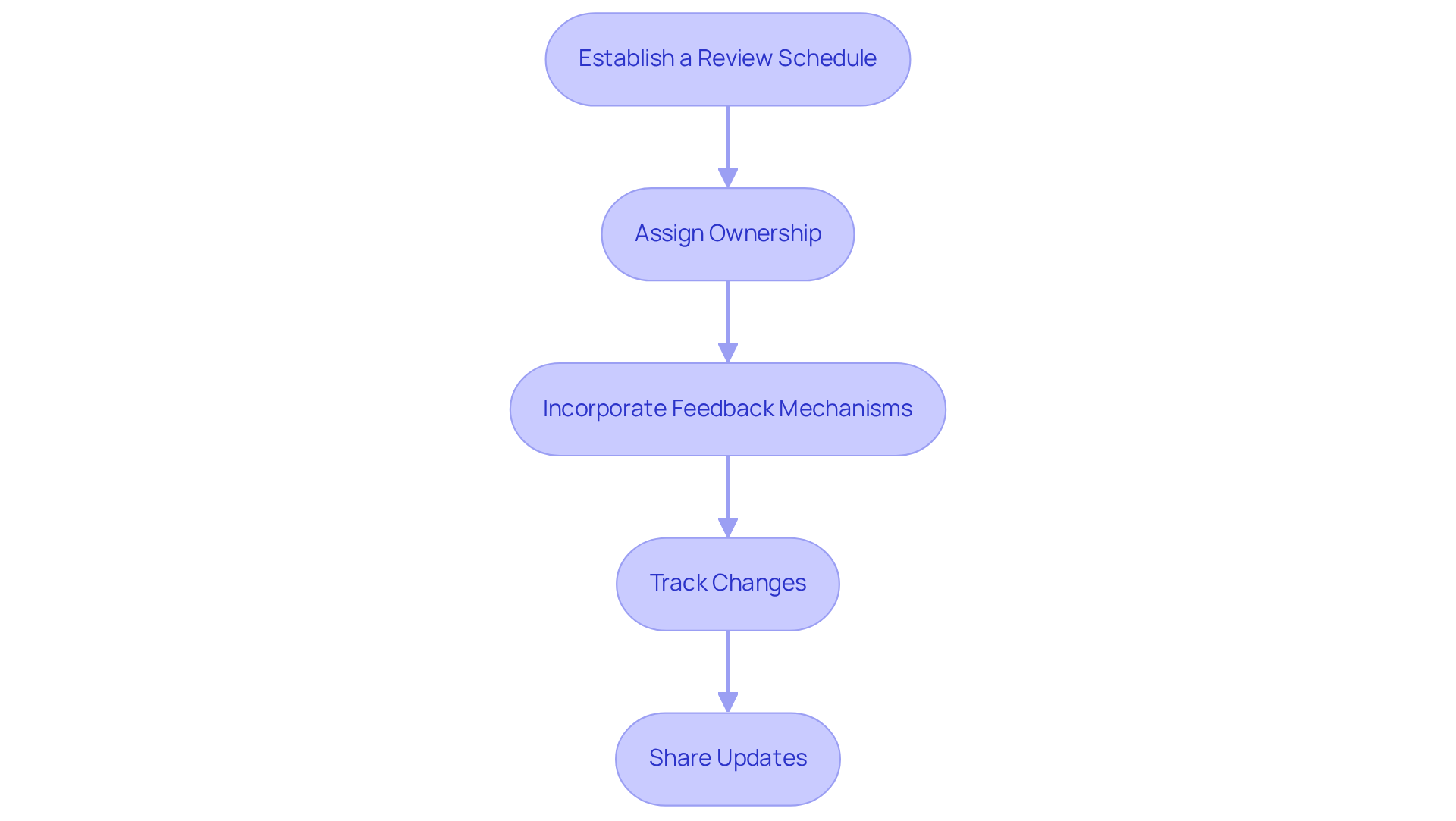 Each box represents a step in the process. Follow the arrows to see how to effectively review and update your documentation, ensuring it's always relevant and up-to-date.