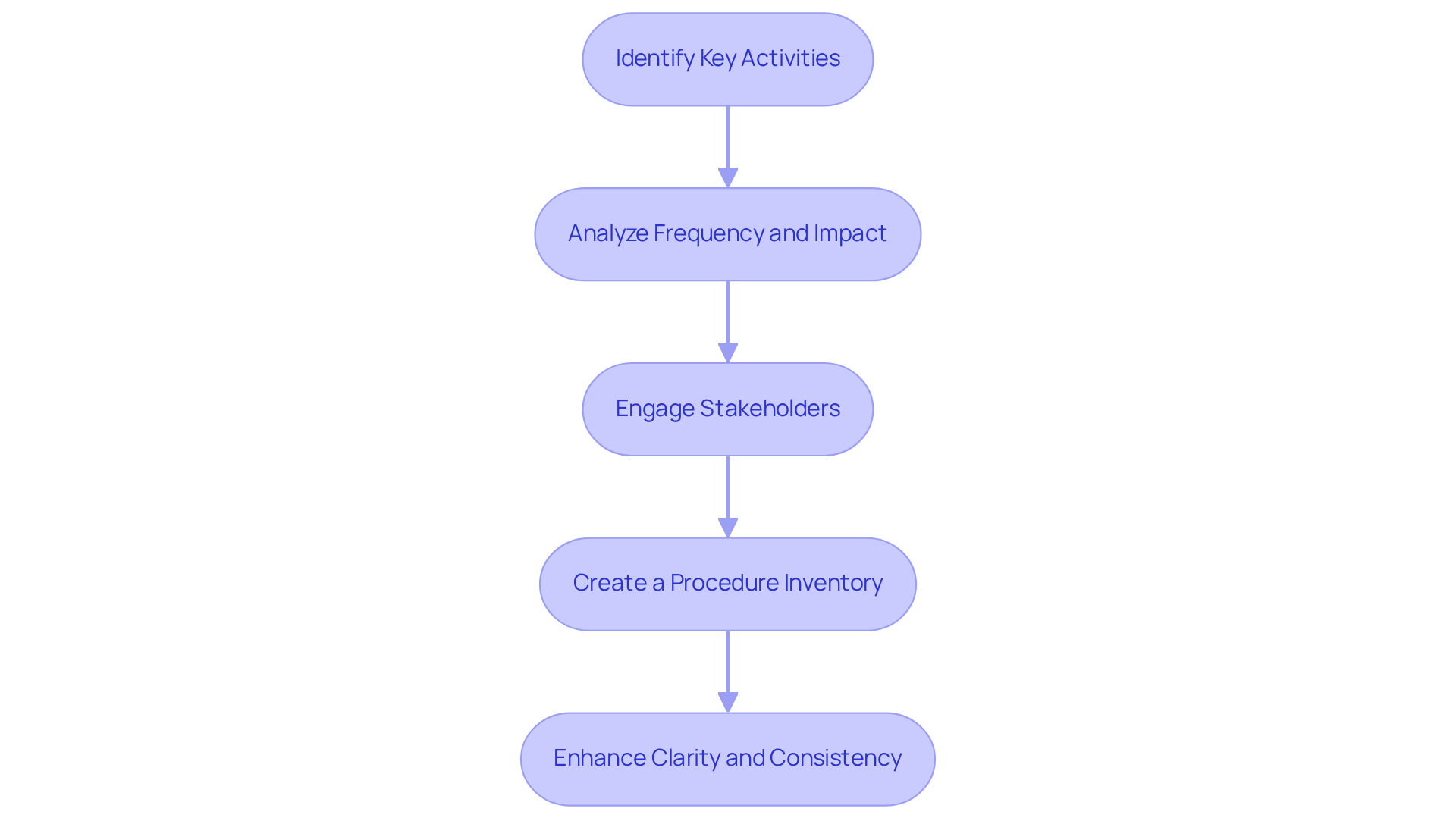 Follow the arrows to see how each step builds on the previous one, guiding organizations through the process of improving their repeated activities.