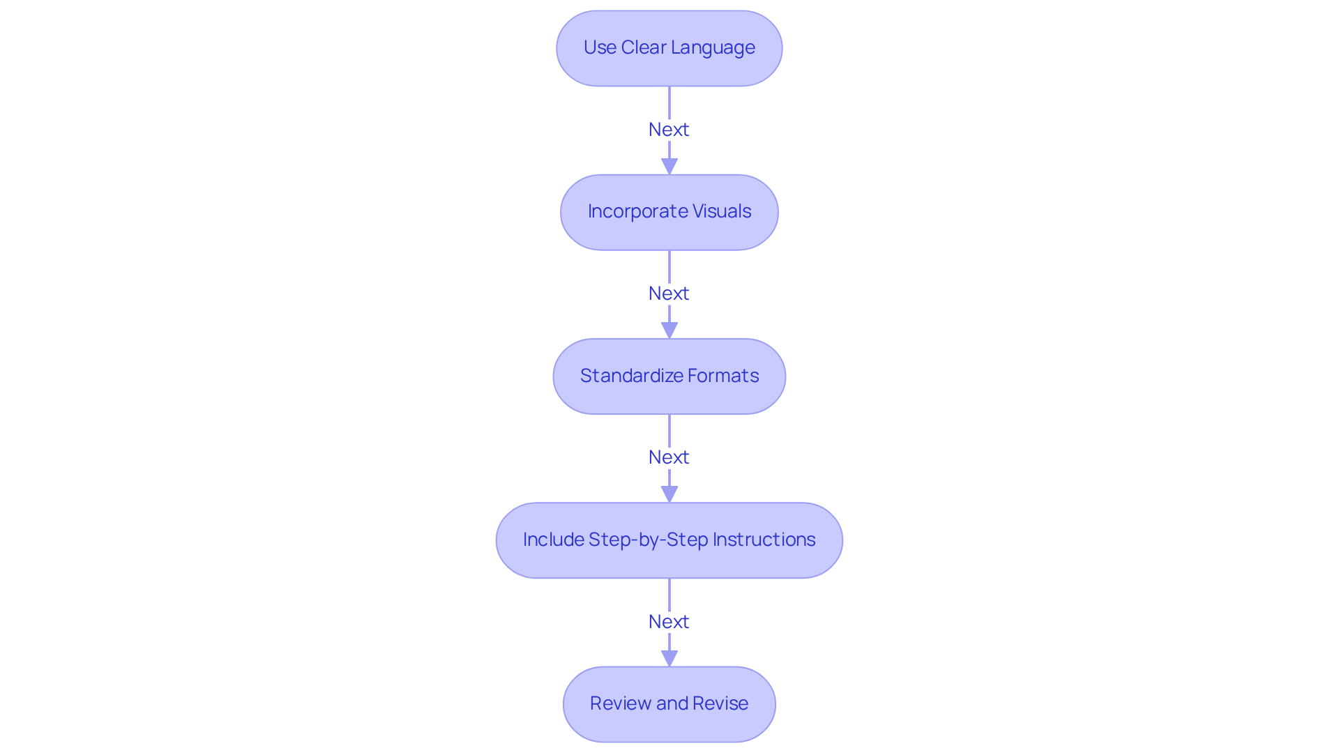 Each box represents a crucial step in improving documentation. Follow the arrows to see how each practice builds on the previous one, helping to create clear and consistent records.