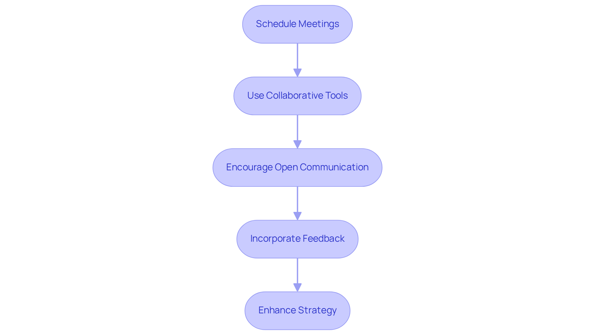 Each box shows a step in the collaboration process. Follow the arrows to see how each action contributes to making the strategy development process more inclusive and effective.