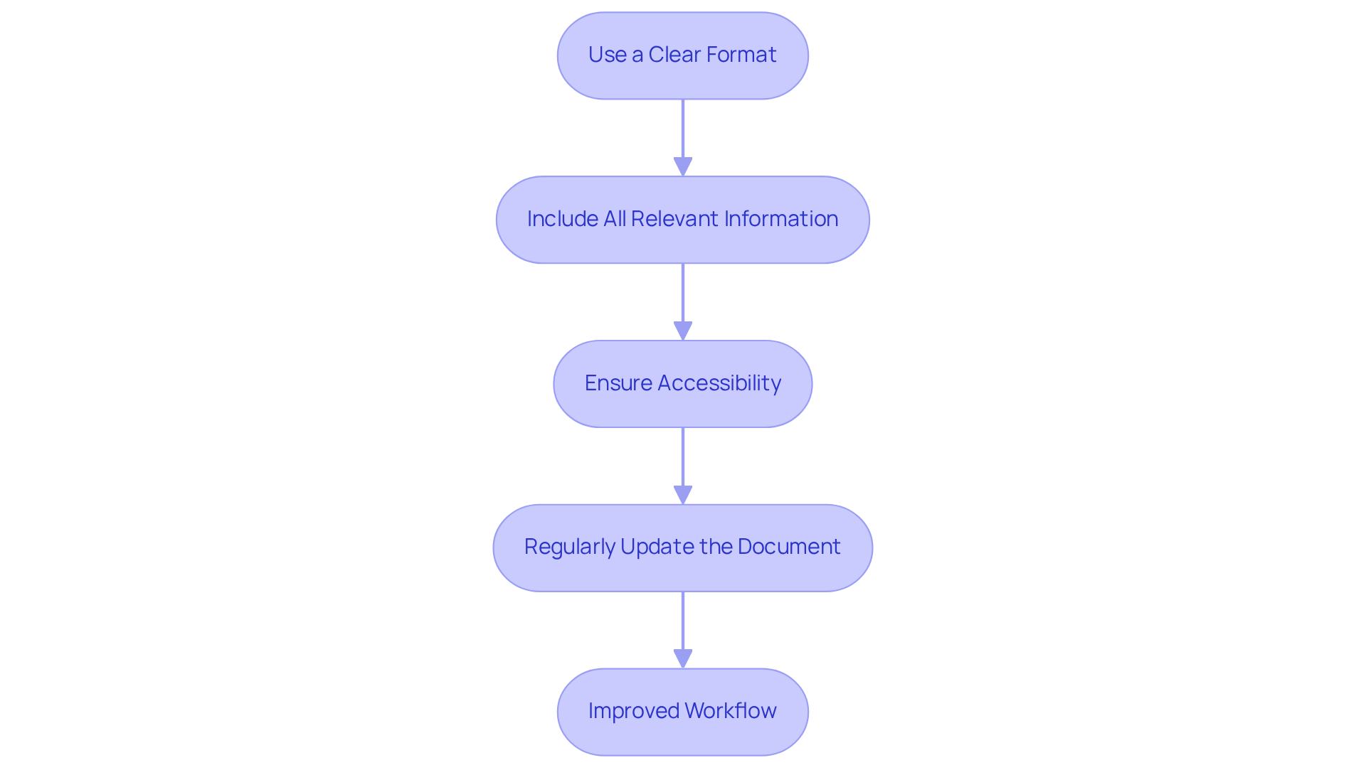 Each box represents a guideline for making your close plan clear and accessible. Follow the arrows to see how these steps build on each other to enhance your workflow.