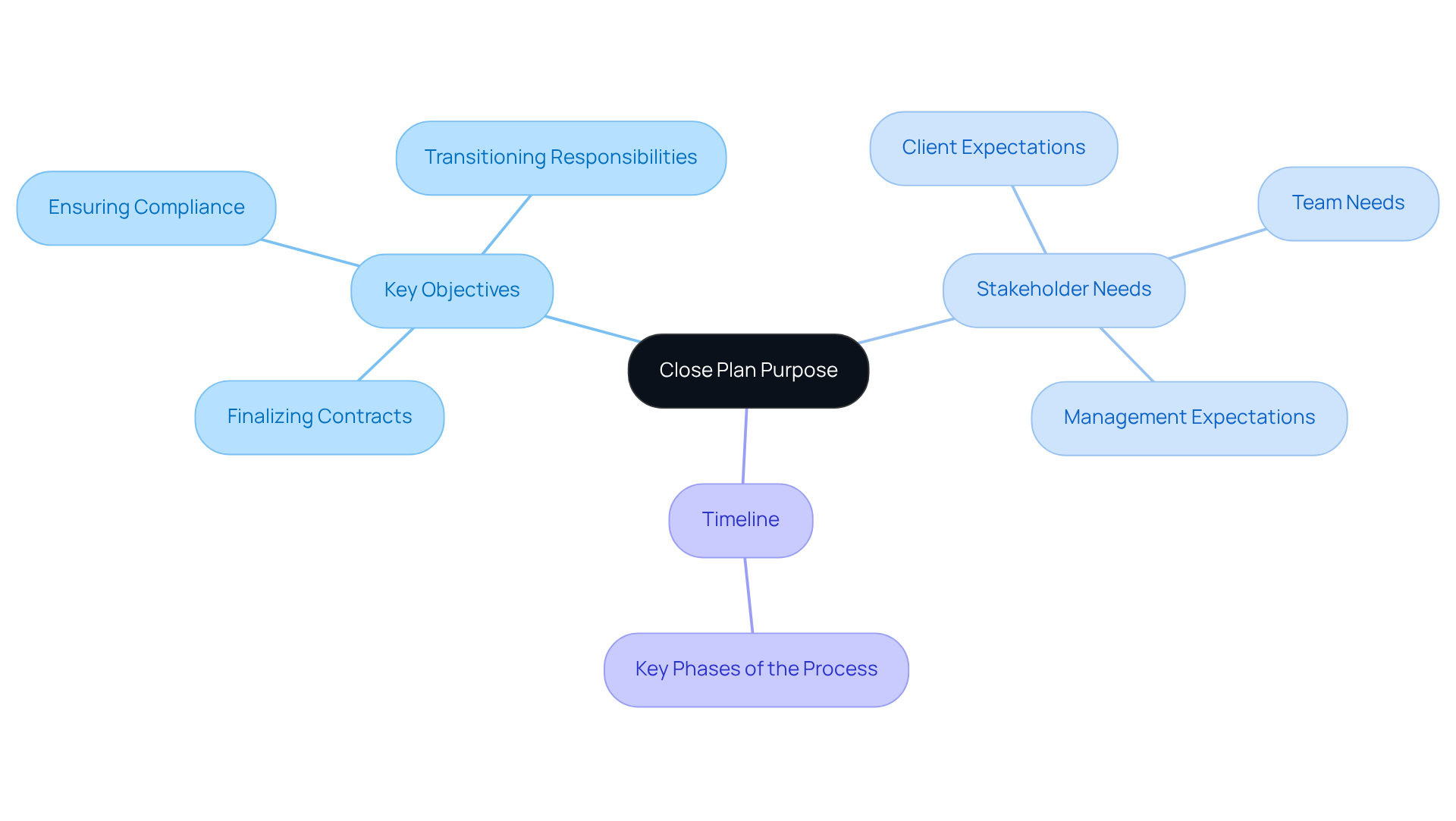 Start at the center with the close plan, then follow the branches to explore the key objectives, stakeholder needs, and timelines that contribute to a successful project conclusion.