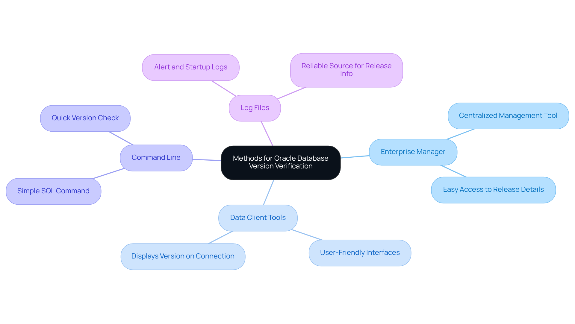 The central node represents the main topic, while each branch illustrates a different method you can use to check your Oracle database version. The colors will help distinguish between the methods, making it easier to remember each one.