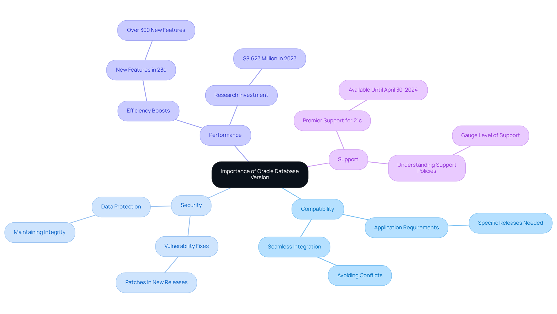 The center represents the main idea, and each branch shows a key reason why knowing the Oracle Database version is essential. Follow the branches for more details on each reason.