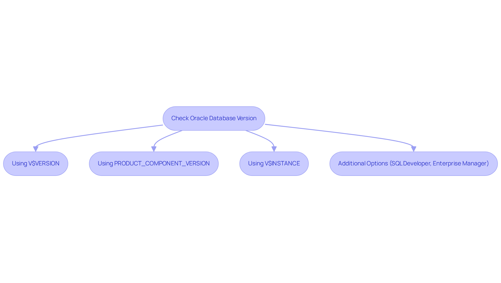 Follow the arrows to see each command you can use to check the Oracle Database version. Each step shows a different SQL command you can run, providing a clear path to the information you need.