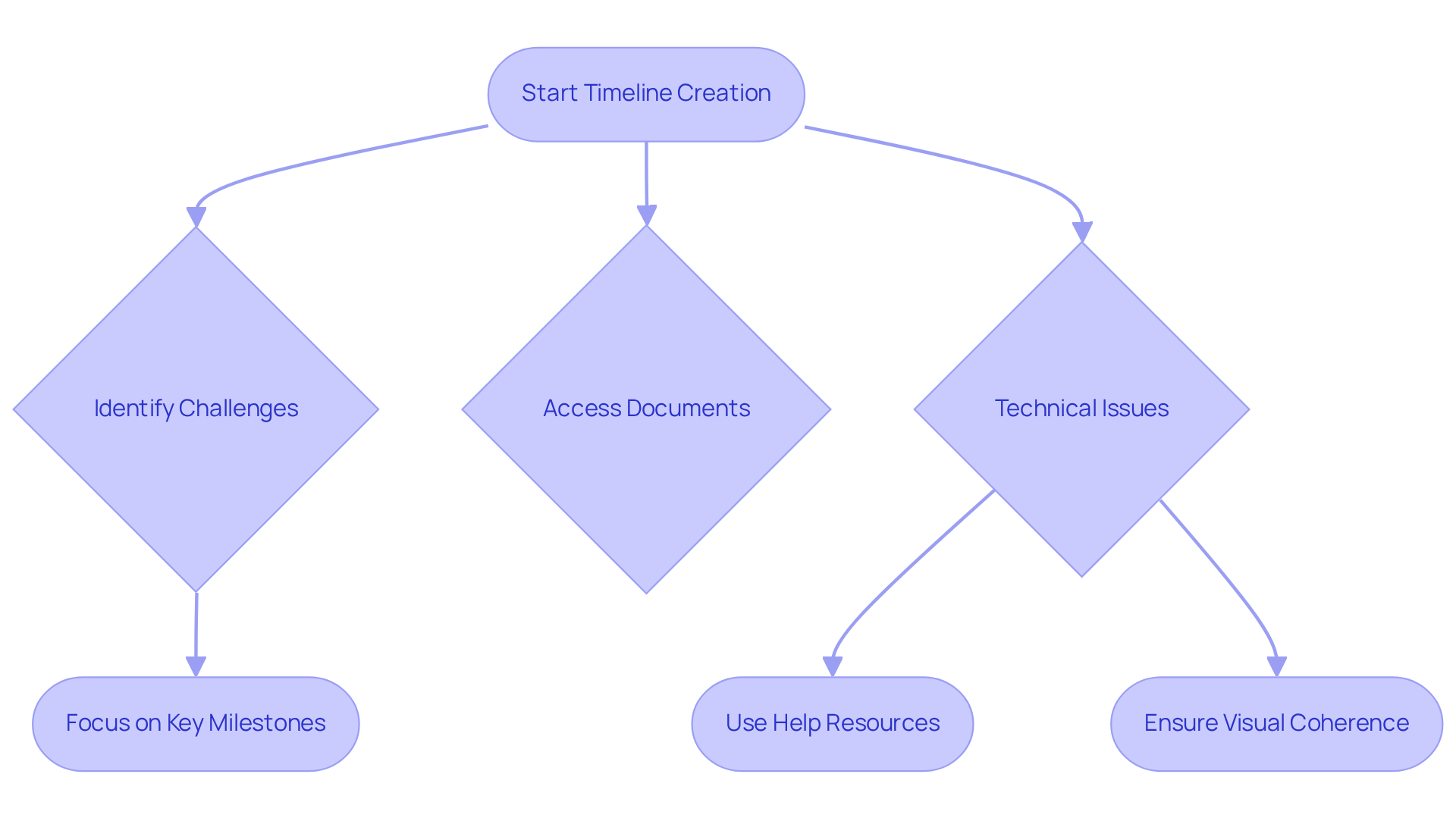 Follow the steps from start to finish to troubleshoot your timeline creation process. Each box represents a challenge or action to take, helping you navigate efficiently.
