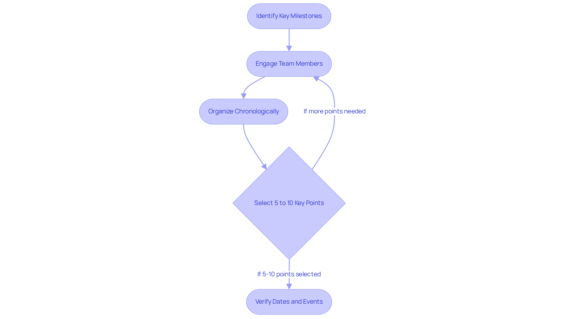 This flowchart outlines the steps to create your company history timeline. Each box represents a key action, and you can follow the arrows to see how to build your timeline step by step.