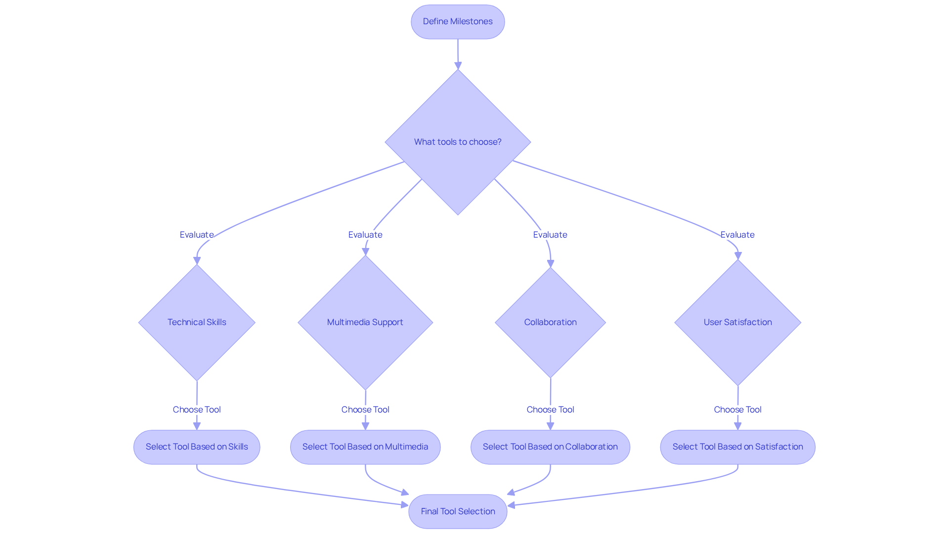 The flowchart guides you through the process of selecting tools by following criteria and making decisions. Each step leads you closer to the best choice for your project timeline.