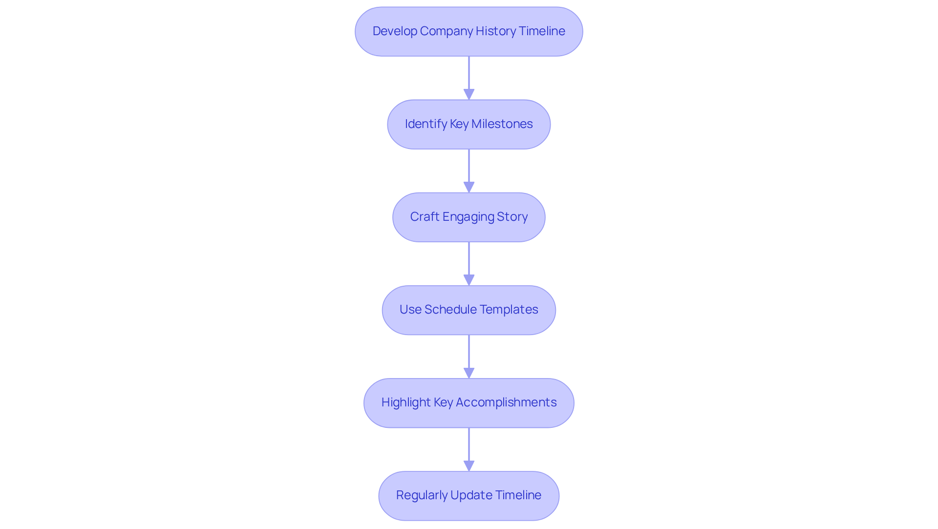 Follow the arrows to see how to create a timeline for your company's history. Each step builds on the last to help you tell a compelling story about your organization.