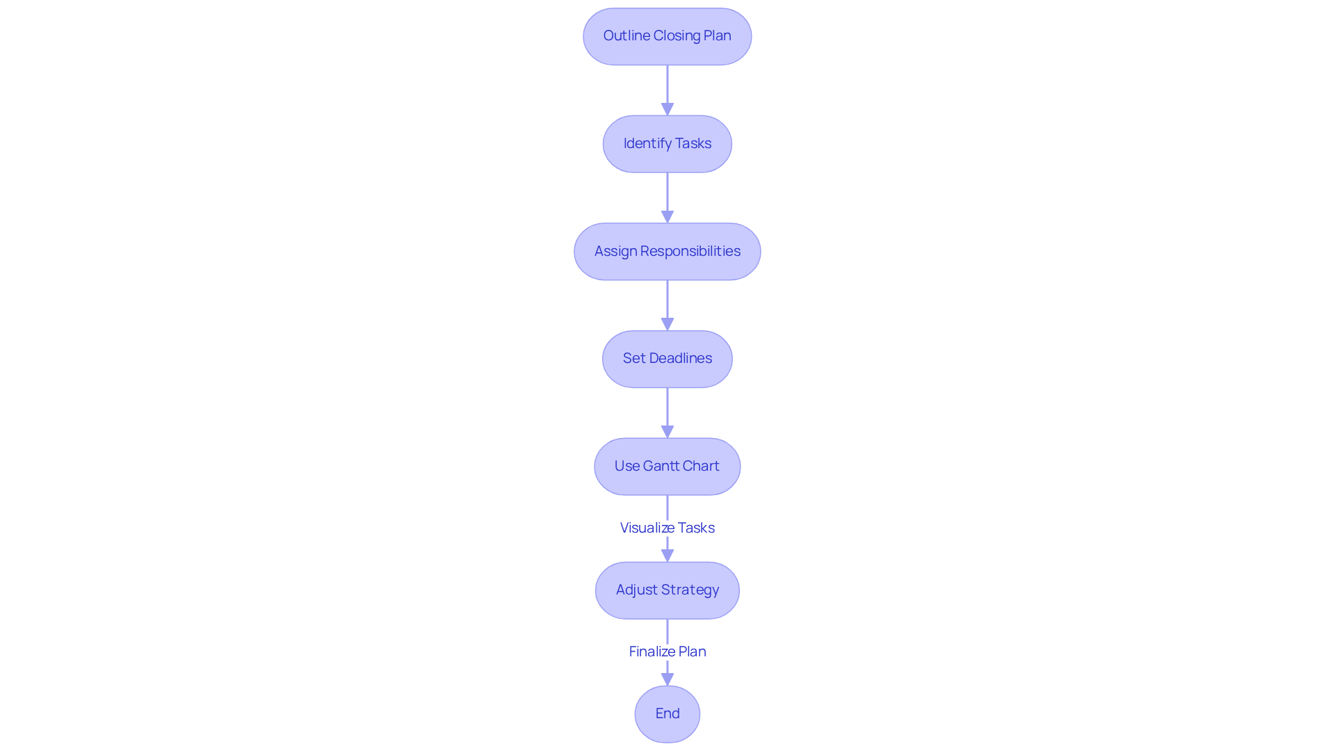 Follow the arrows from the main outline to see how each task connects — each box represents a step in the process, and the arrows show the order you should tackle them.