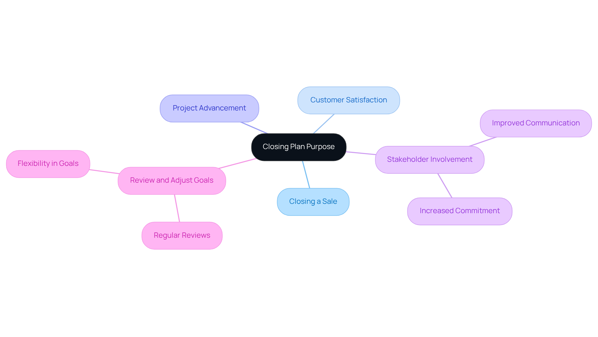 The central node represents the main purpose of the closing plan. Each branch indicates a specific objective or consideration, showing how they connect to the overall goal.