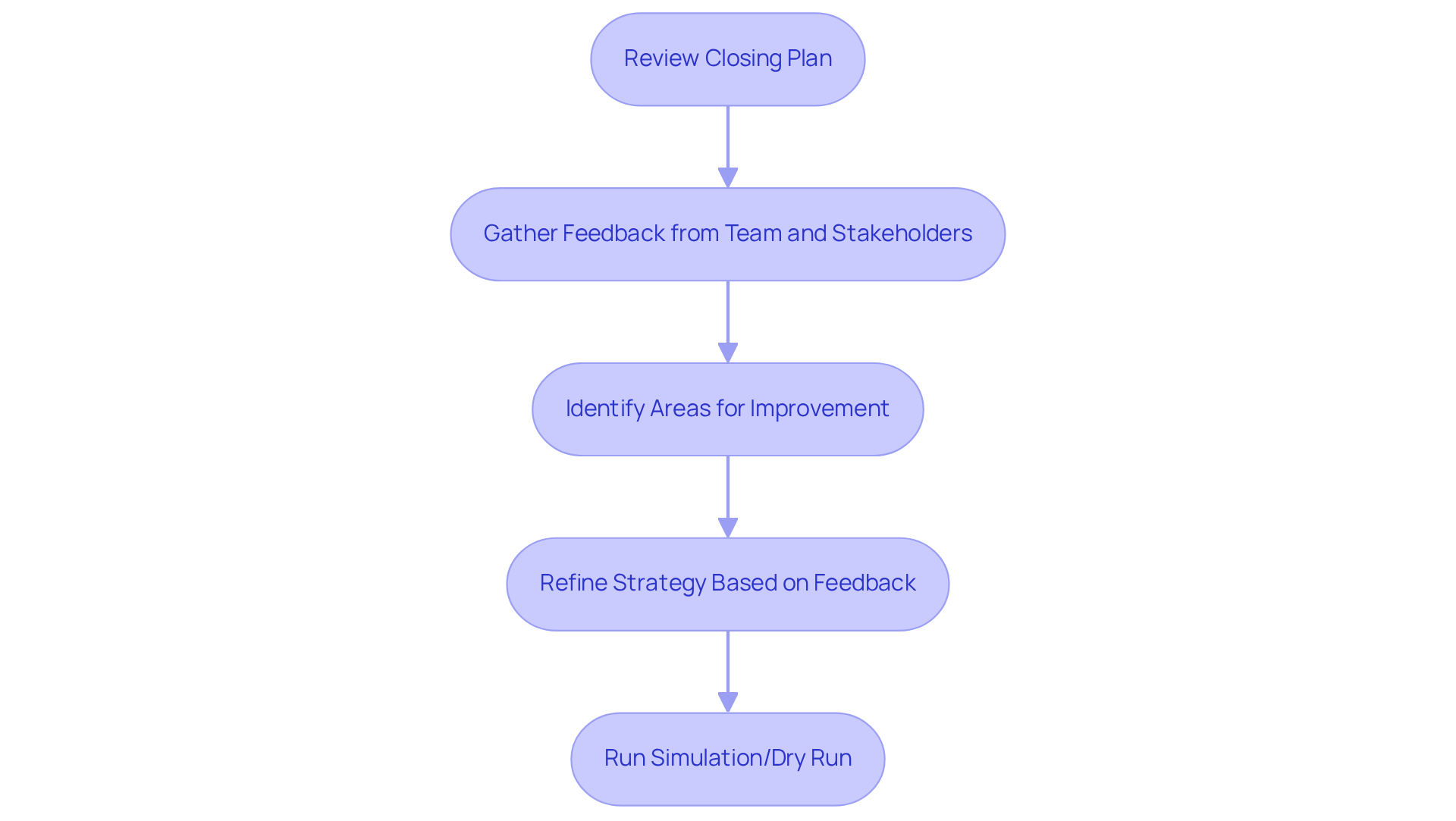 Follow the arrows to see each step in the process. Start by reviewing your plan, then gather feedback, identify improvements, refine your strategy, and finally, run a simulation to ensure readiness.