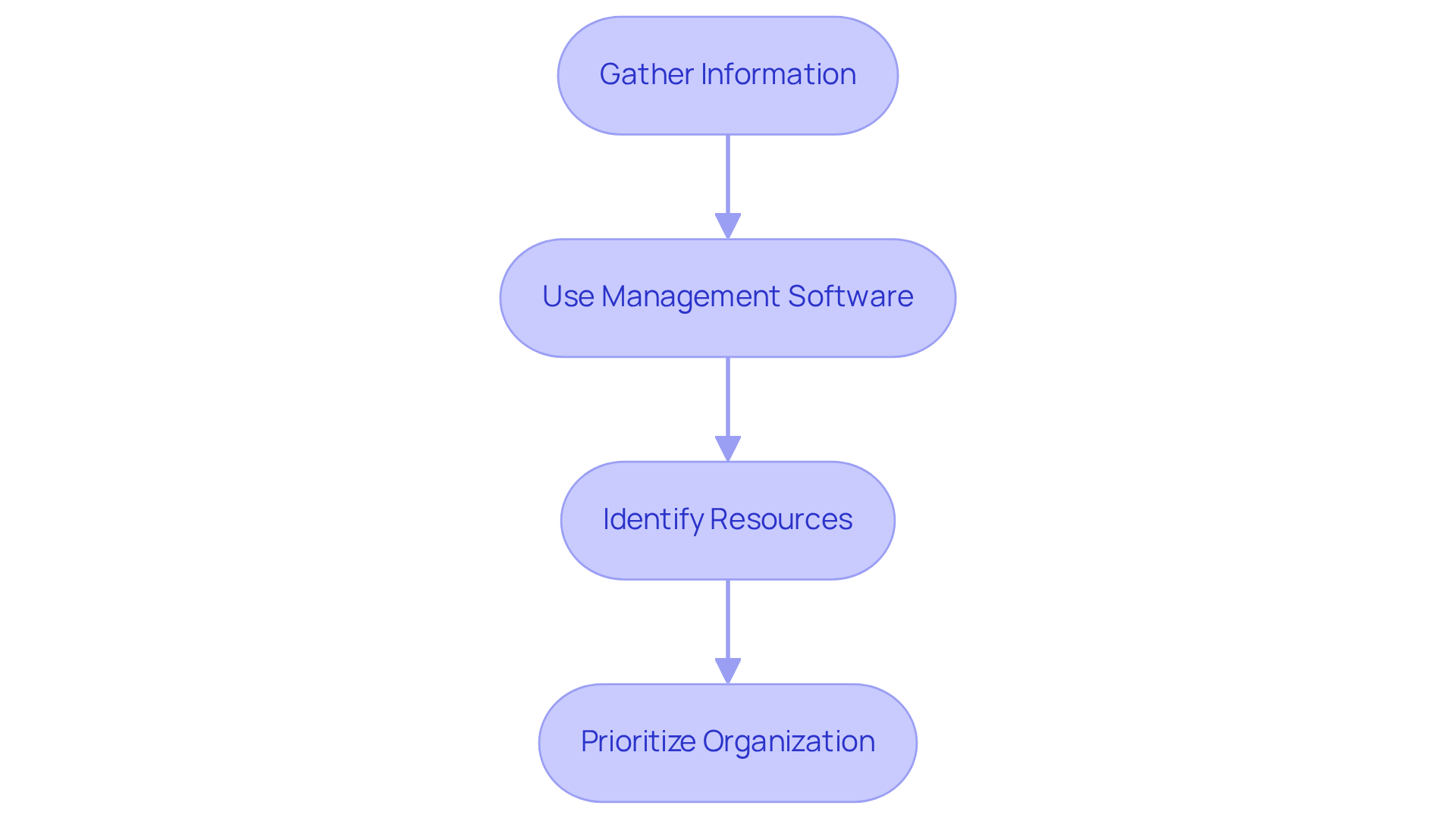 Each step in this flowchart shows what you need to do for your closing plan. Follow the arrows to see the order of actions, starting from gathering information to prioritizing resource availability.