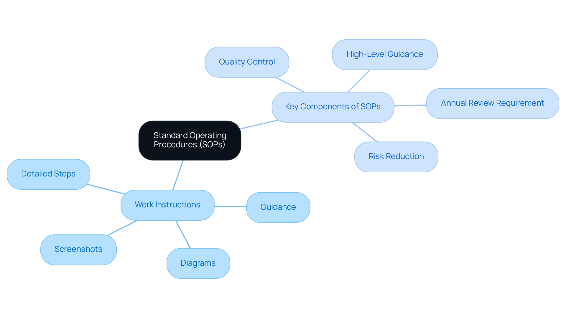The central idea is SOPs, branching out to show how Work Instructions fit within them. Each sub-branch details unique aspects of SOPs and Work Instructions, making it easy to understand their roles.