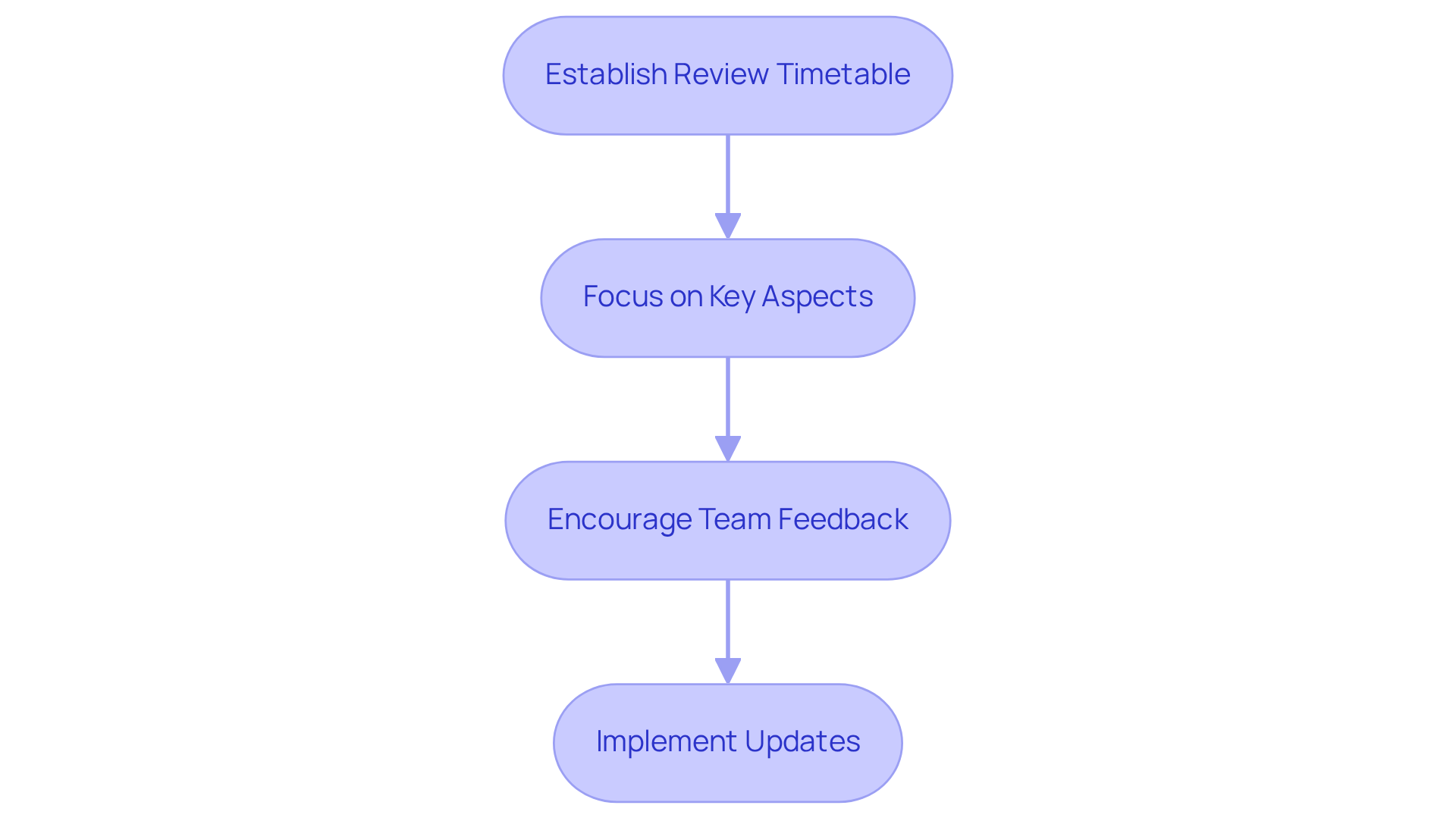 Follow the flow from establishing a review timetable to focusing on key aspects, gathering team feedback, and implementing updates — this process helps keep your documentation relevant and effective.
