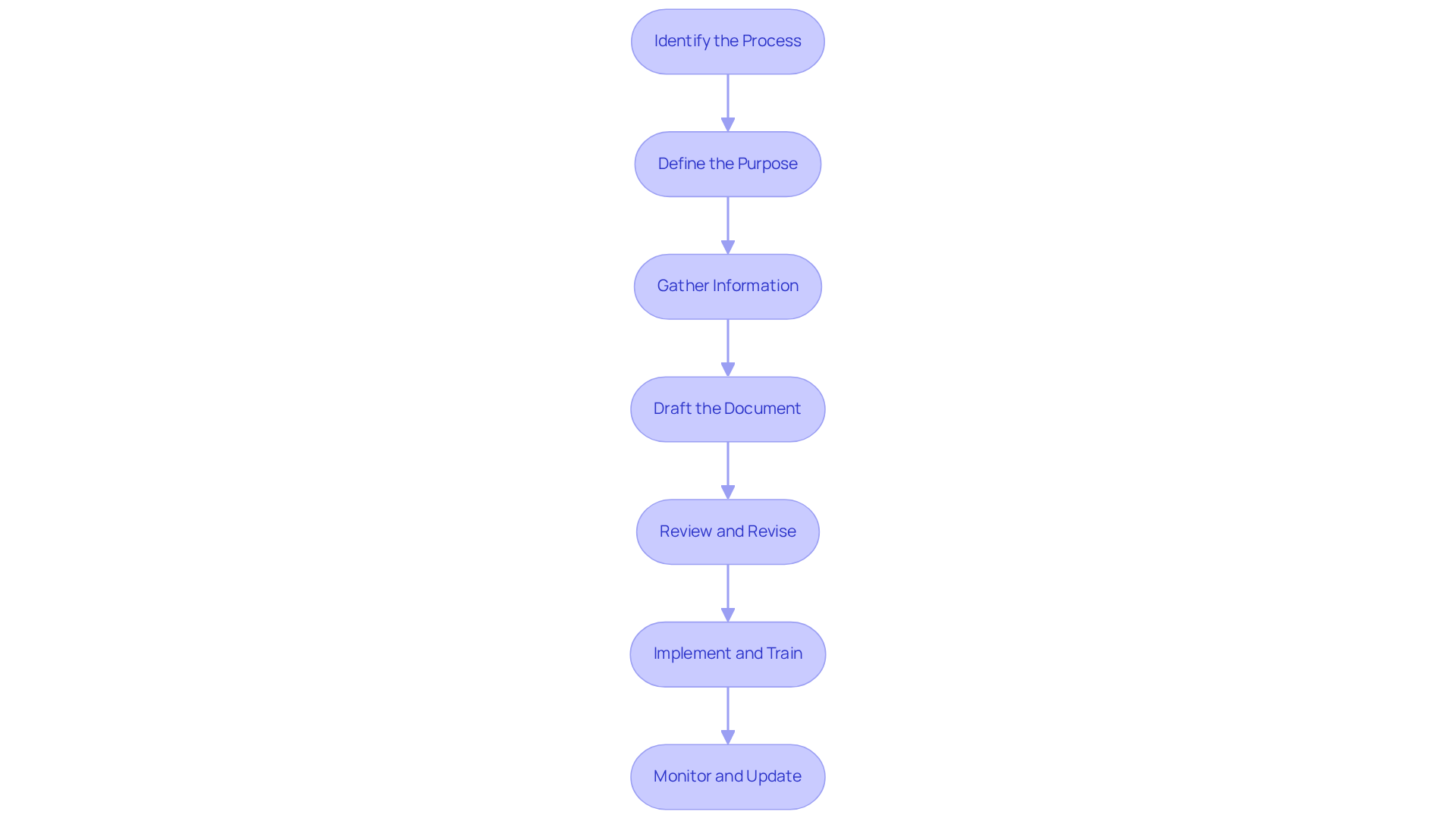 Each box represents a step in the process of creating SOPs. Follow the arrows to see how each step leads into the next, helping you understand the entire workflow.
