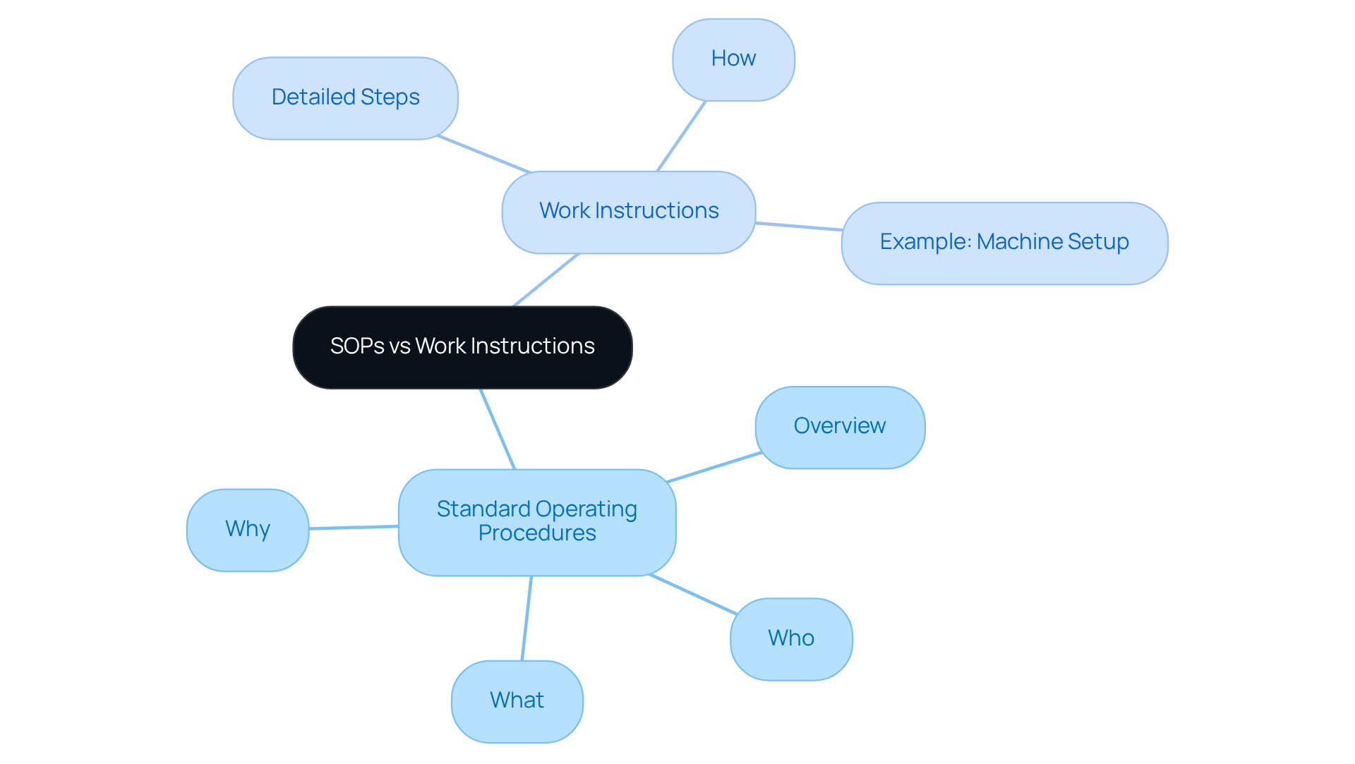 The center shows the general topic, while the branches explain the differences—follow the lines to see how SOPs provide a broad view, and Work Instructions give specific details.